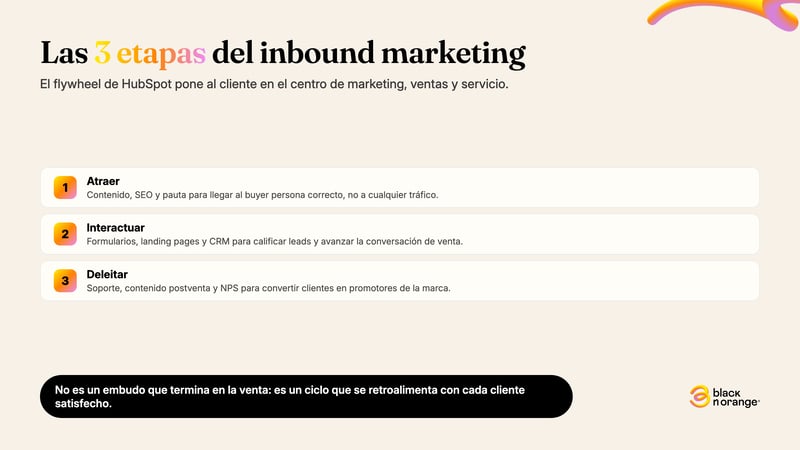Las 3 etapas del inbound marketing: atraer, interactuar y deleitar, en el flywheel de HubSpot