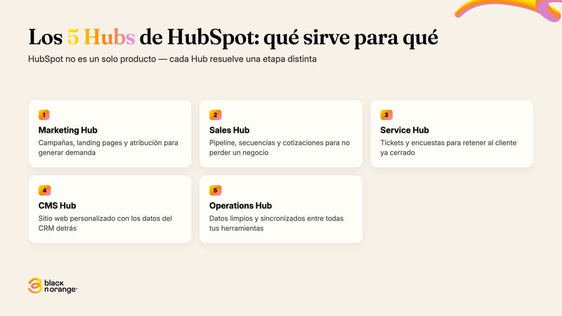 Los 5 Hubs de HubSpot: Marketing Hub, Sales Hub, Service Hub, CMS Hub y Operations Hub, y para qué sirve cada uno