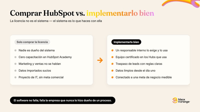 Comprar HubSpot vs. implementarlo bien: nadie es dueño del sistema y cero capacitación vs. responsable interno y equipo certificado en HubSpot Academy