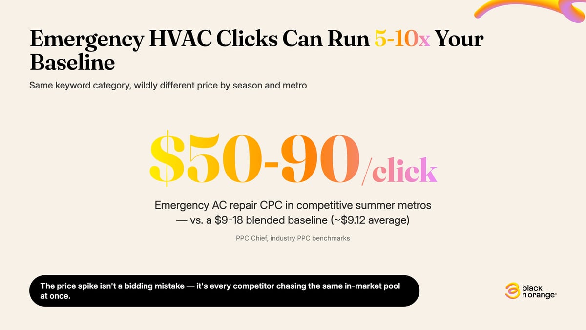 Stat callout: emergency HVAC clicks can run $50-90 per click in competitive summer metros, versus a $9-18 blended baseline of about $9.12 average. Source: PPC Chief.