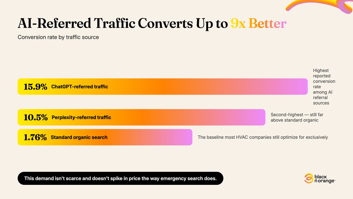 Funnel chart: ChatGPT-referred traffic converts at 15.9%, Perplexity-referred traffic at 10.5%, and standard organic search at 1.76% — up to a 9x gap.