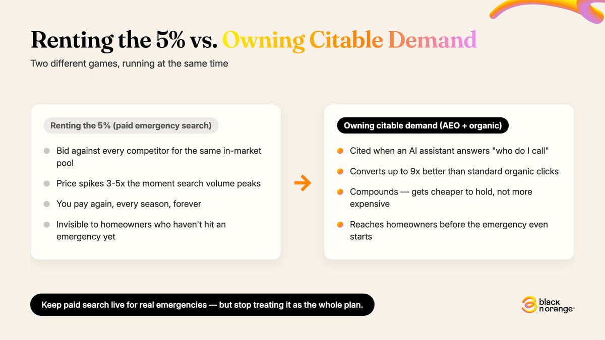 Old system vs. new system comparison: renting the 5% through paid emergency search vs. owning citable demand through AEO and organic content.