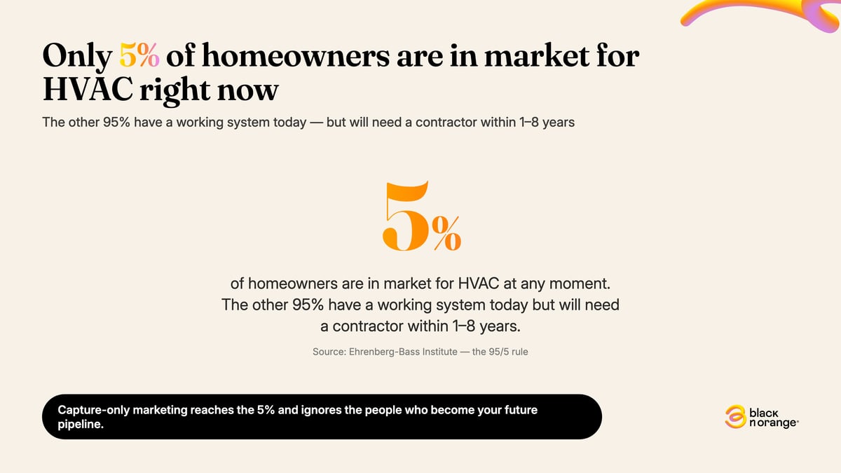 Stat callout: Only 5% of homeowners are in market for HVAC at any moment. The other 95% have a working system today but will need a contractor within 1–8 years. Source: Ehrenberg-Bass Institute.