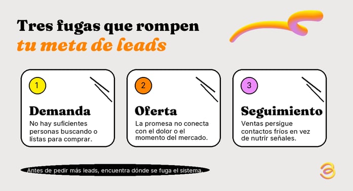infografia-02-tres-fugas-meta-leads