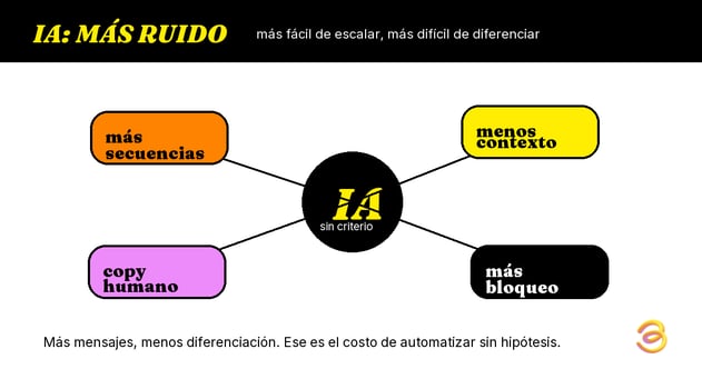 infografia-03-ia-mas-ruido-menos-contexto
