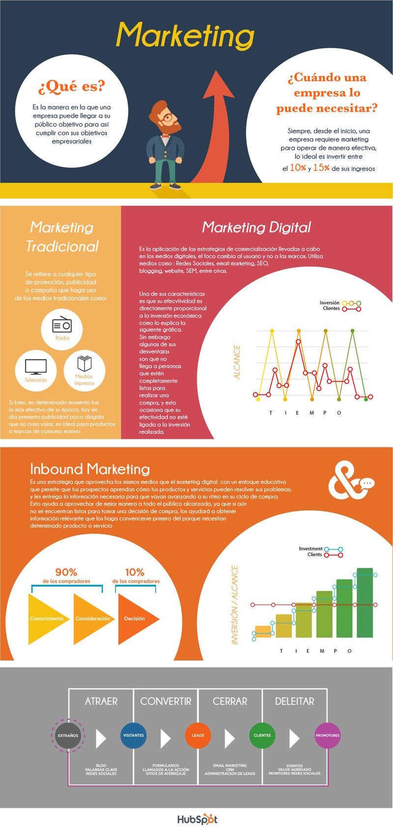 Diferencia entre el marketing tradicional, el marketing digital y el inbound marketing