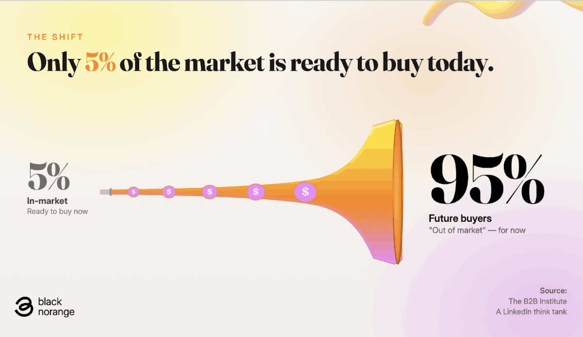 95:5 Rule Buyer Intent Chart