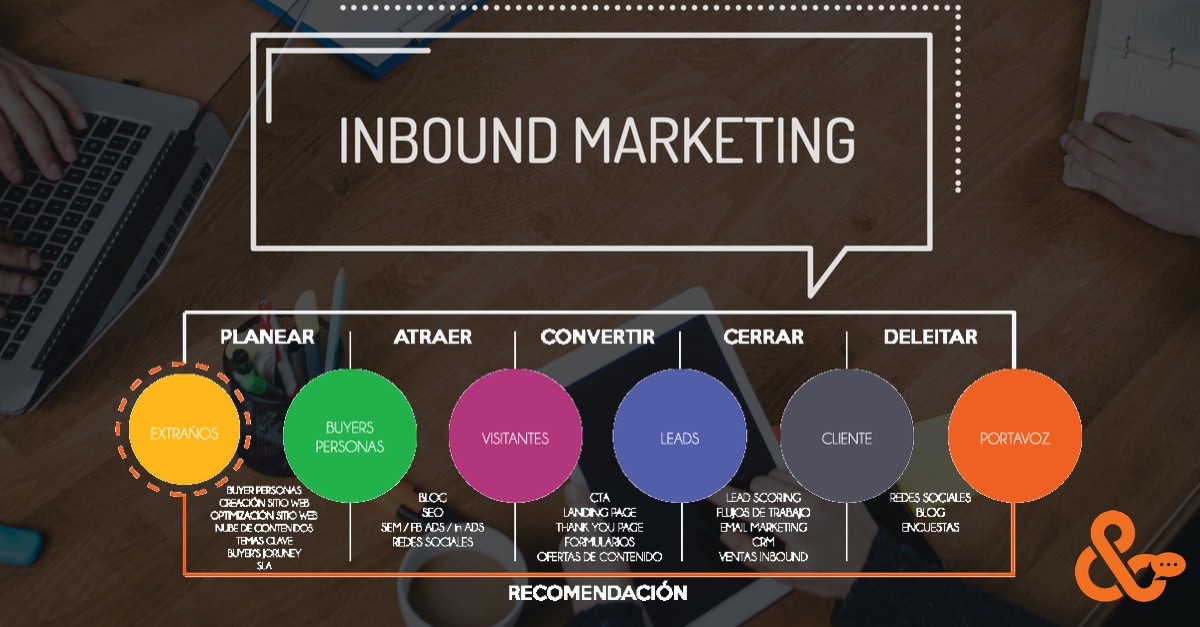 ¿Cuáles son las etapas del Inbound Marketing?