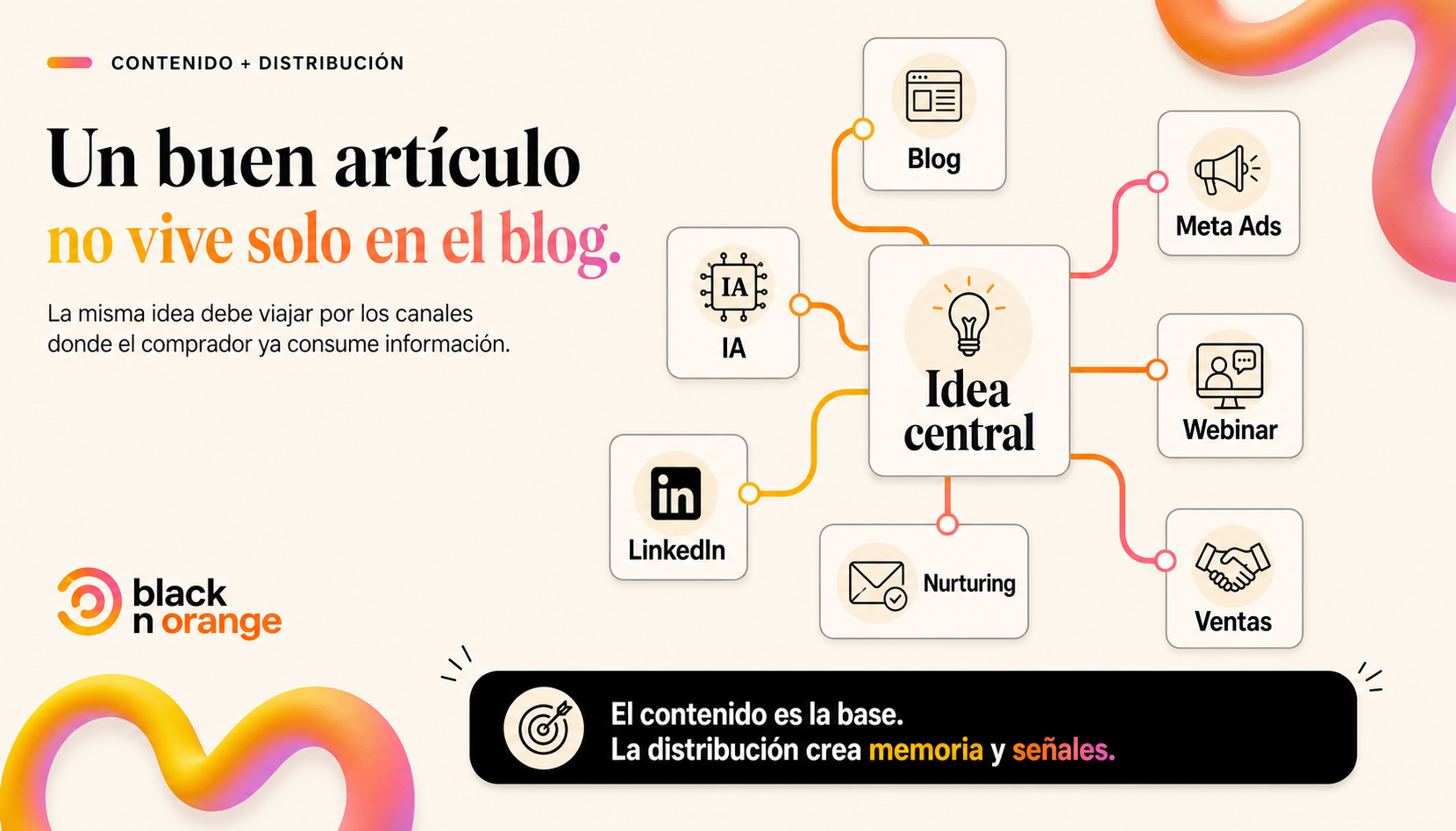 Infografía de una idea central convertida en blog, IA, LinkedIn, Meta Ads, webinar, nurturing y ventas