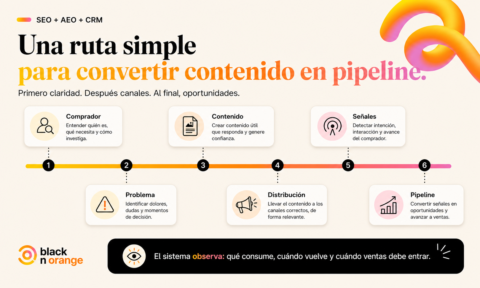 Infografía de la nueva ruta digital de comprador a contenido, distribución, señales y pipeline