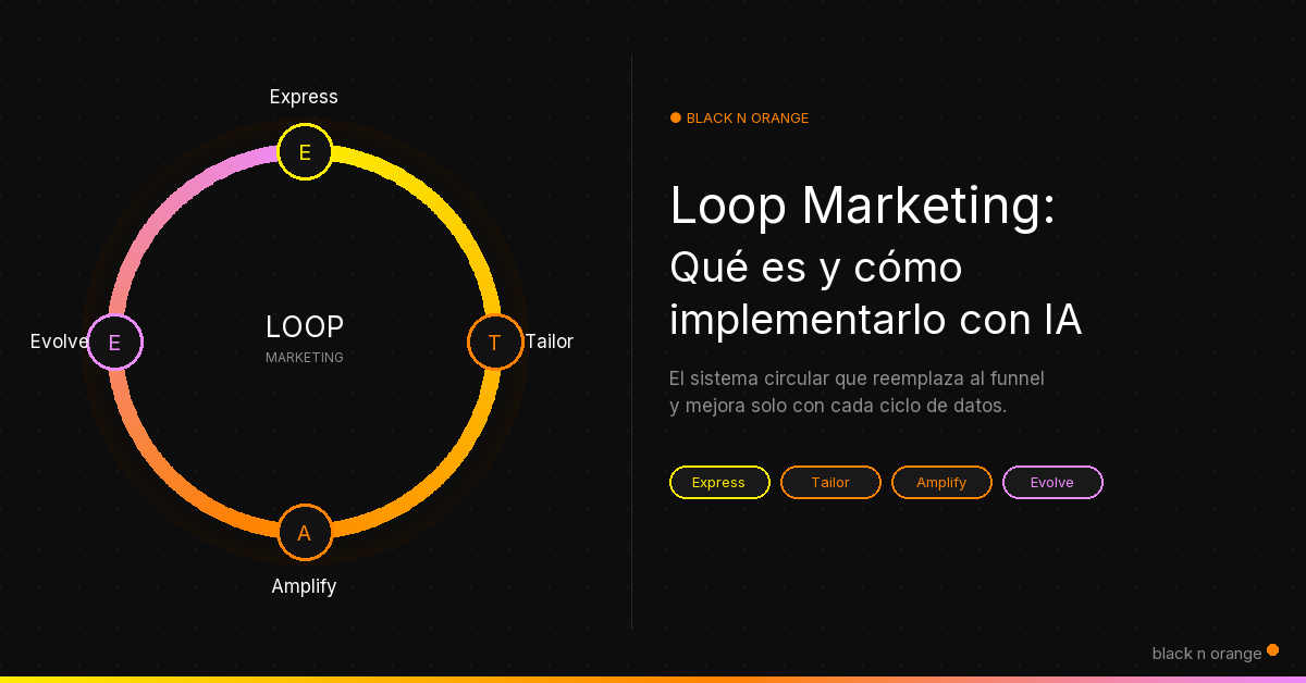 Loop Marketing — sistema circular de crecimiento con IA: las 4 fases Express, Tailor, Amplify y Evolve de Black n Orange