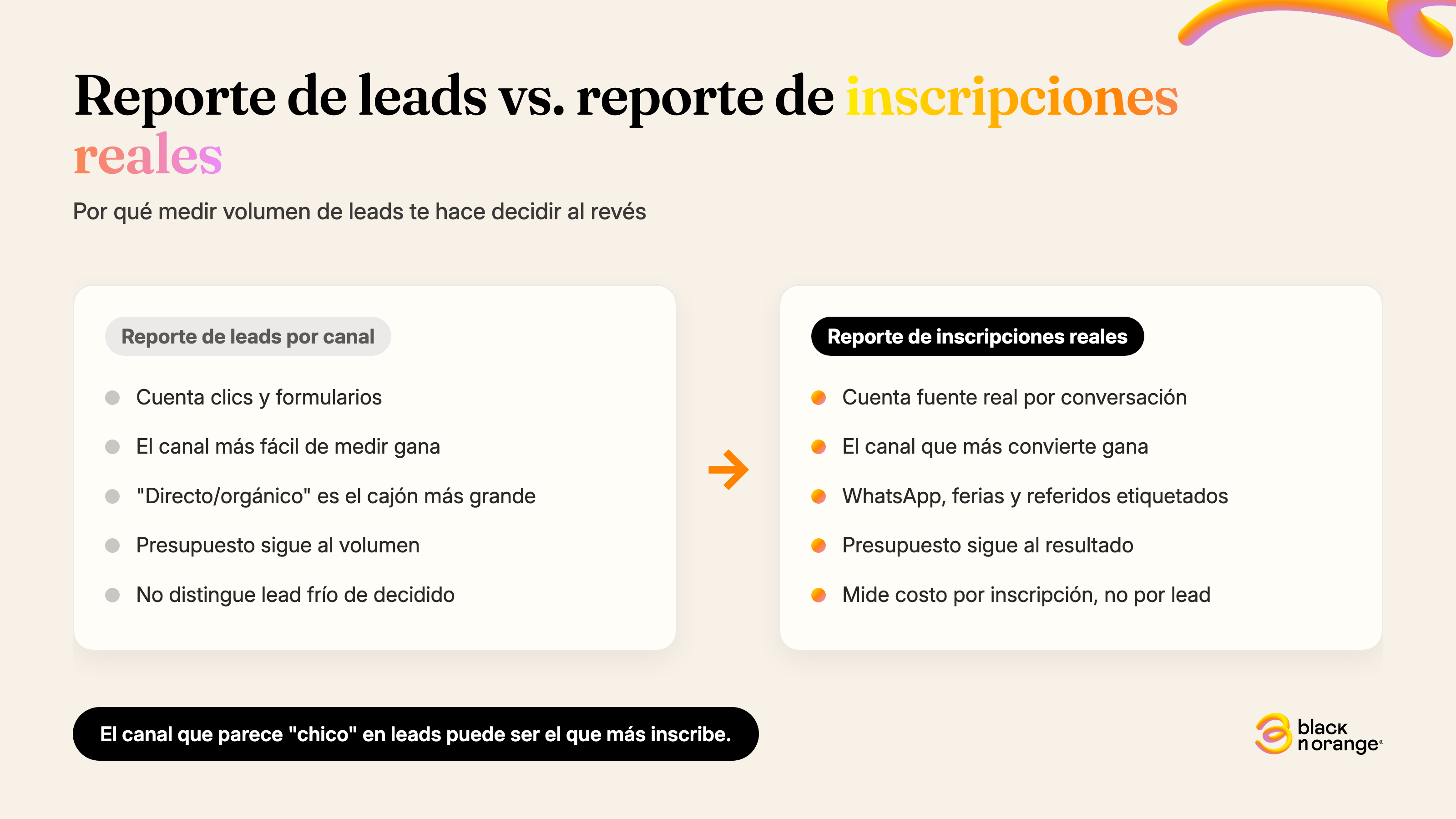 Comparación entre el reporte de leads por canal y el reporte de inscripciones reales por canal, con las fugas offline marcadas.
