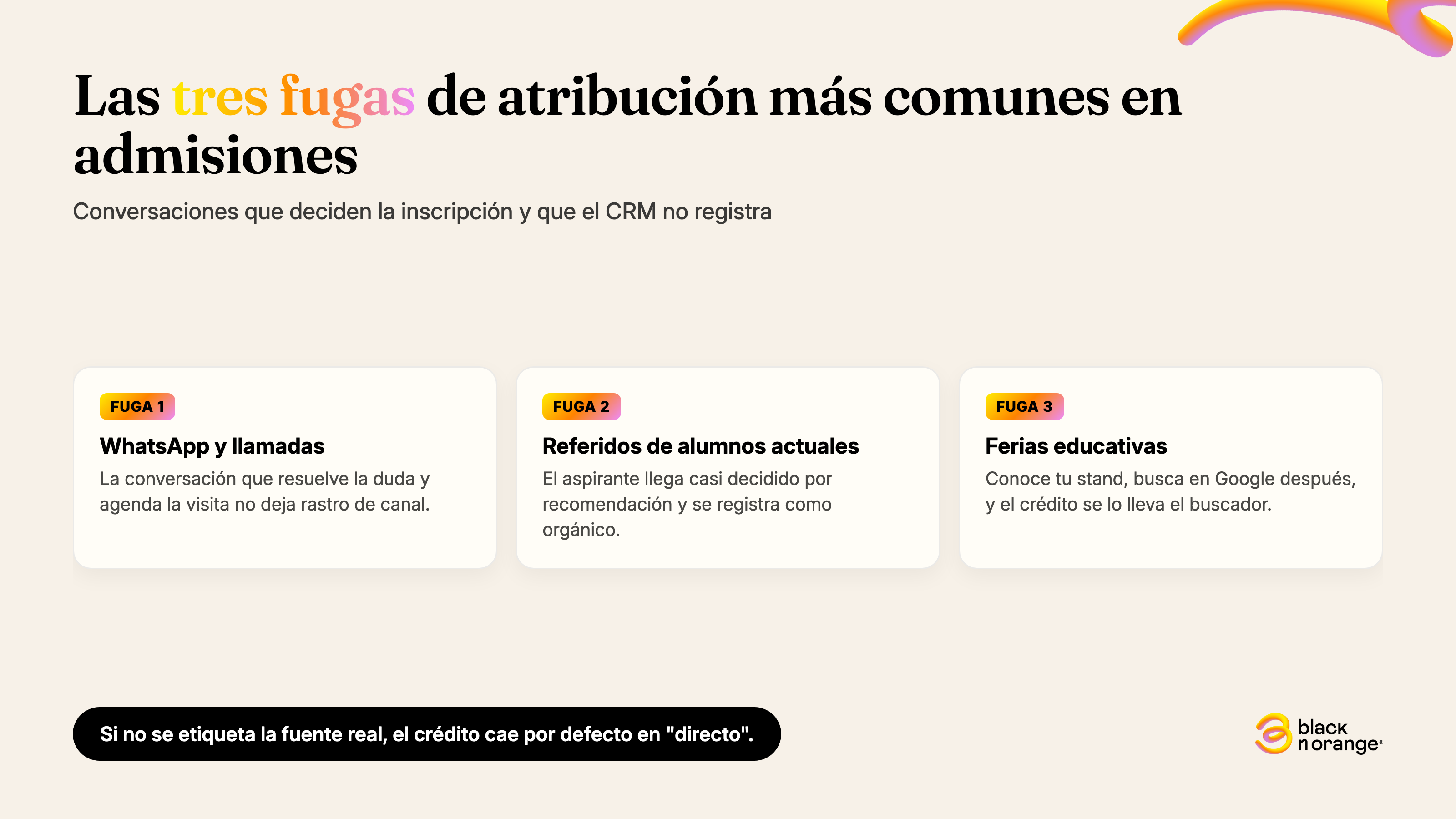 Las tres fugas de atribución más comunes en admisiones: WhatsApp y llamadas, referidos de alumnos actuales, ferias educativas.
