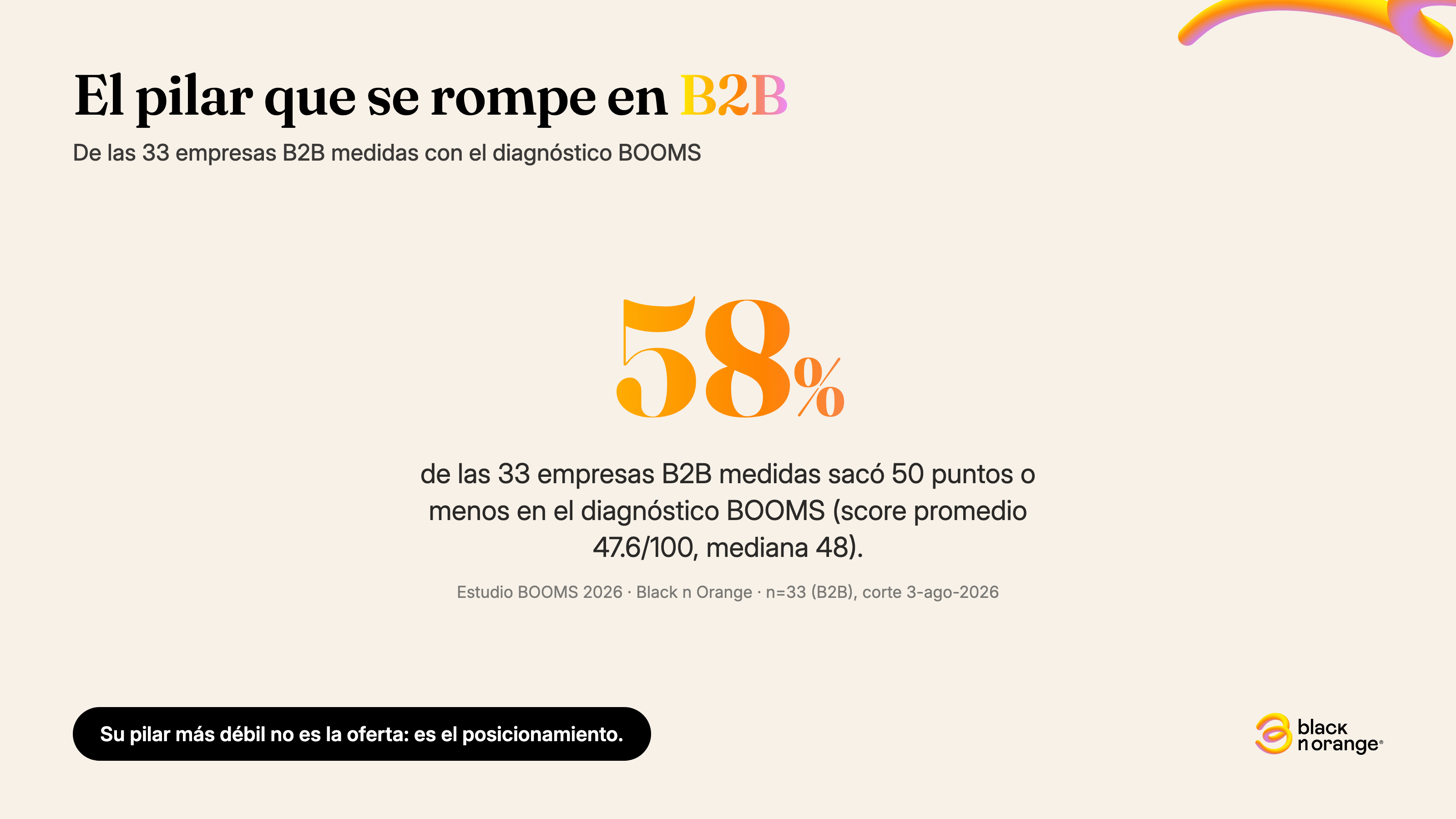 58% de las 33 empresas B2B medidas con el diagnóstico BOOMS sacaron 50 puntos o menos, y su pilar más débil es el posicionamiento, no la oferta