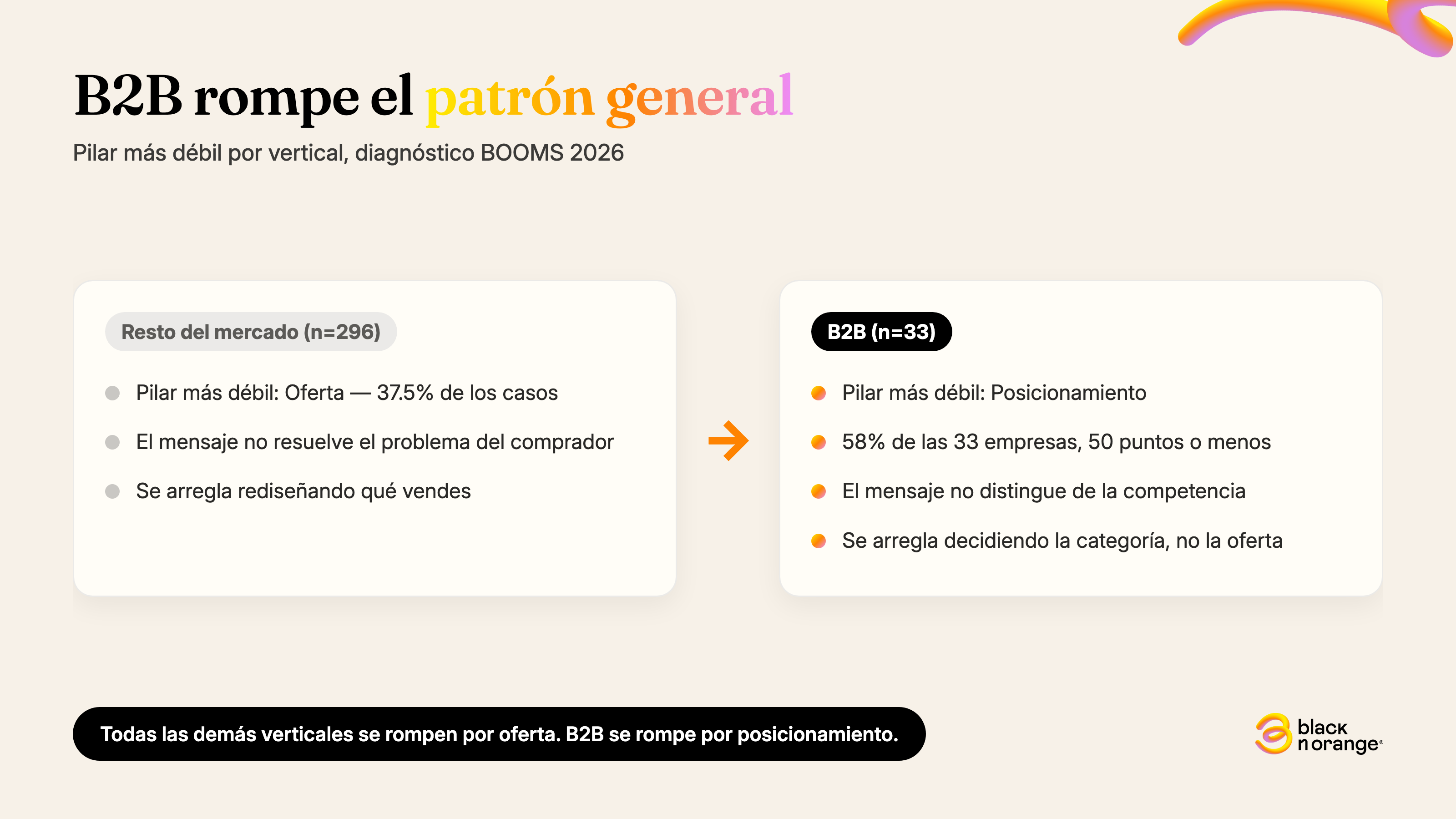 Comparación: en el patrón general de 296 empresas mexicanas el pilar más débil es la oferta (37.5%); en B2B, con 33 empresas medidas, el pilar más débil es el posicionamiento