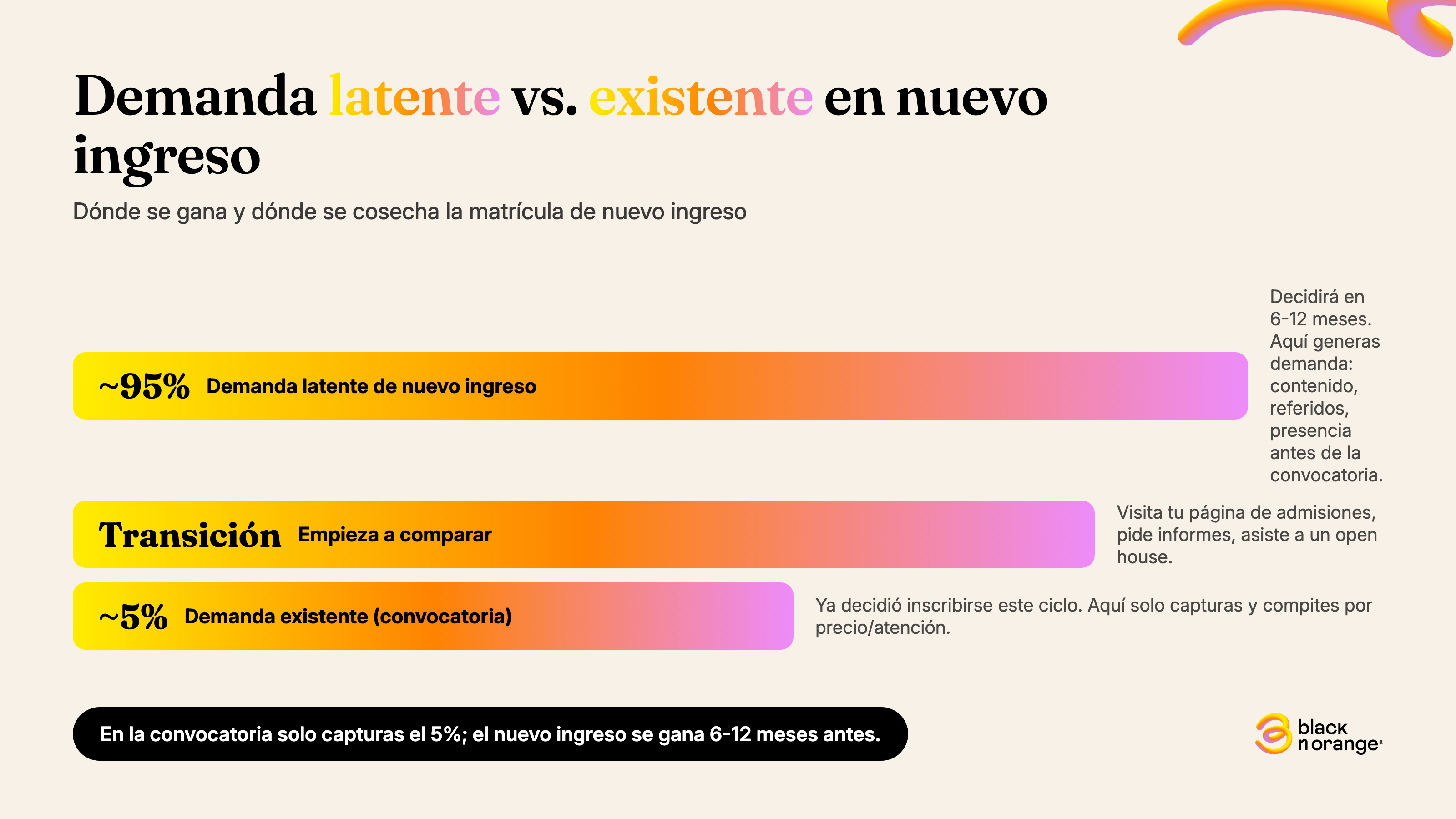 Embudo de demanda latente (95%) vs demanda existente (5%) aplicado a la matrícula de nuevo ingreso en colegios y universidades.