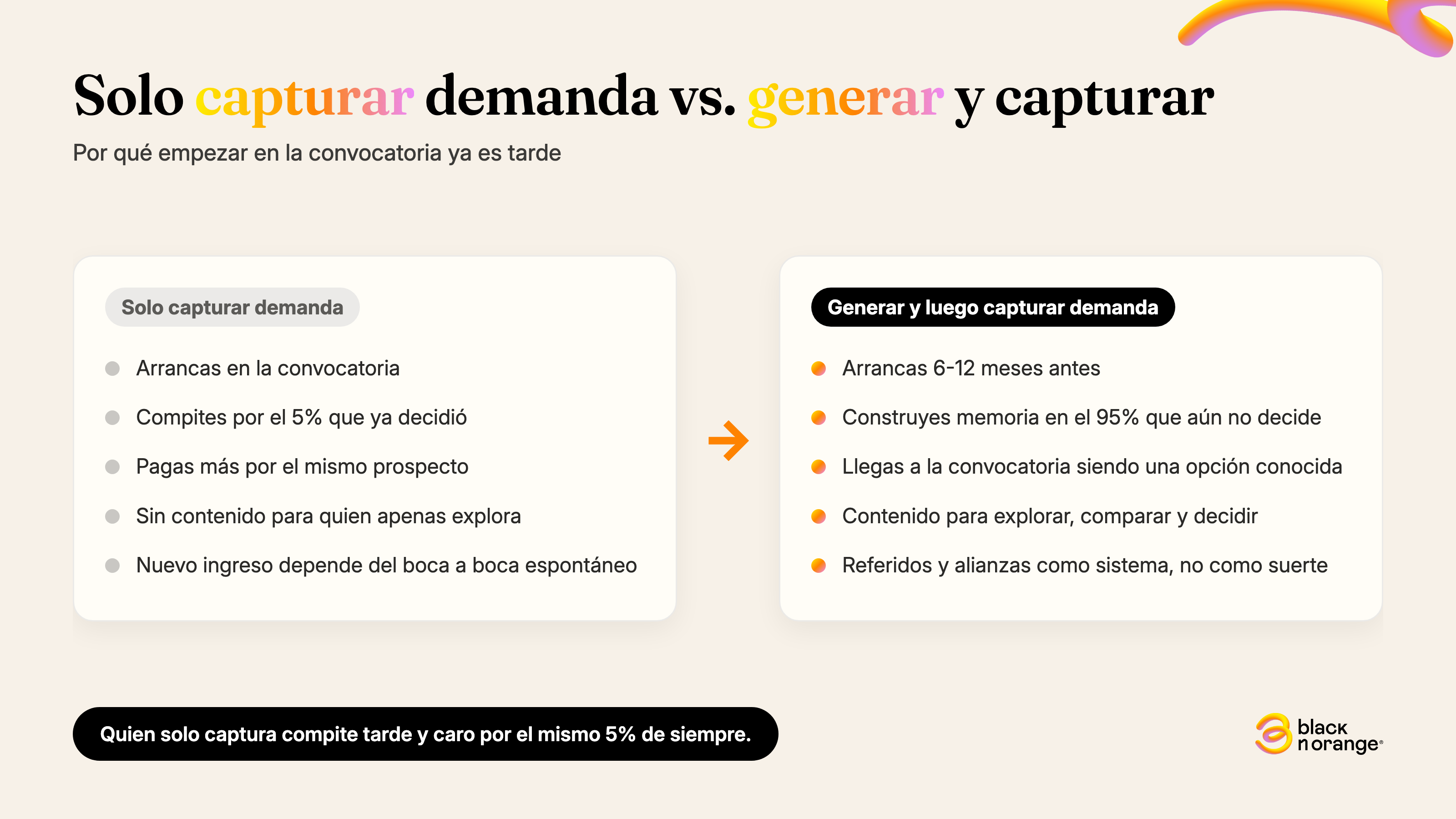Comparación entre solo capturar demanda de nuevo ingreso en la convocatoria y generar demanda meses antes con contenido, referidos y alianzas.