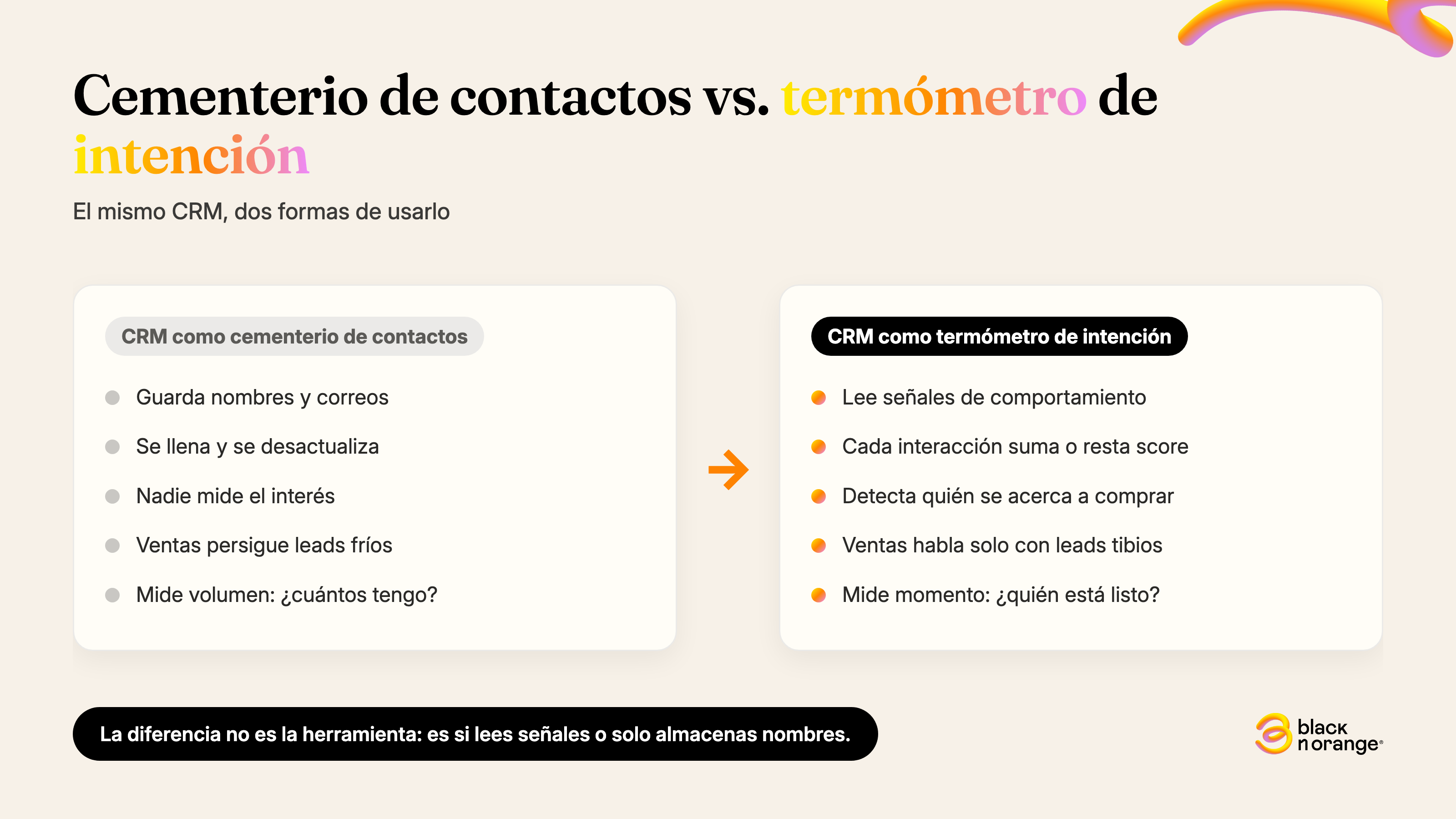 Comparación entre un CRM usado como cementerio de contactos y un CRM usado como termómetro de intención: el primero guarda nombres y mide volumen; el segundo lee señales de comportamiento y mide quién está listo para comprar