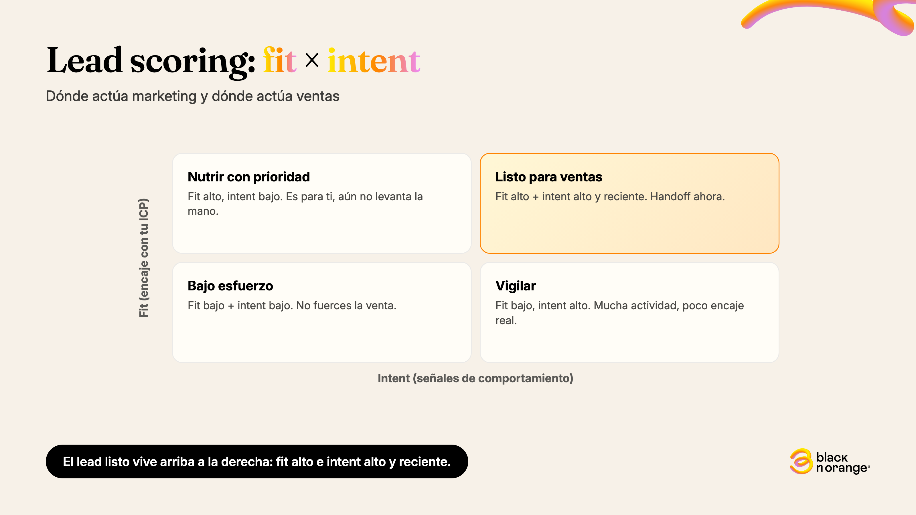 Matriz de lead scoring que cruza fit (encaje con el ICP) e intent (señales de comportamiento): el lead listo para ventas está arriba a la derecha, con fit alto e intent alto y reciente