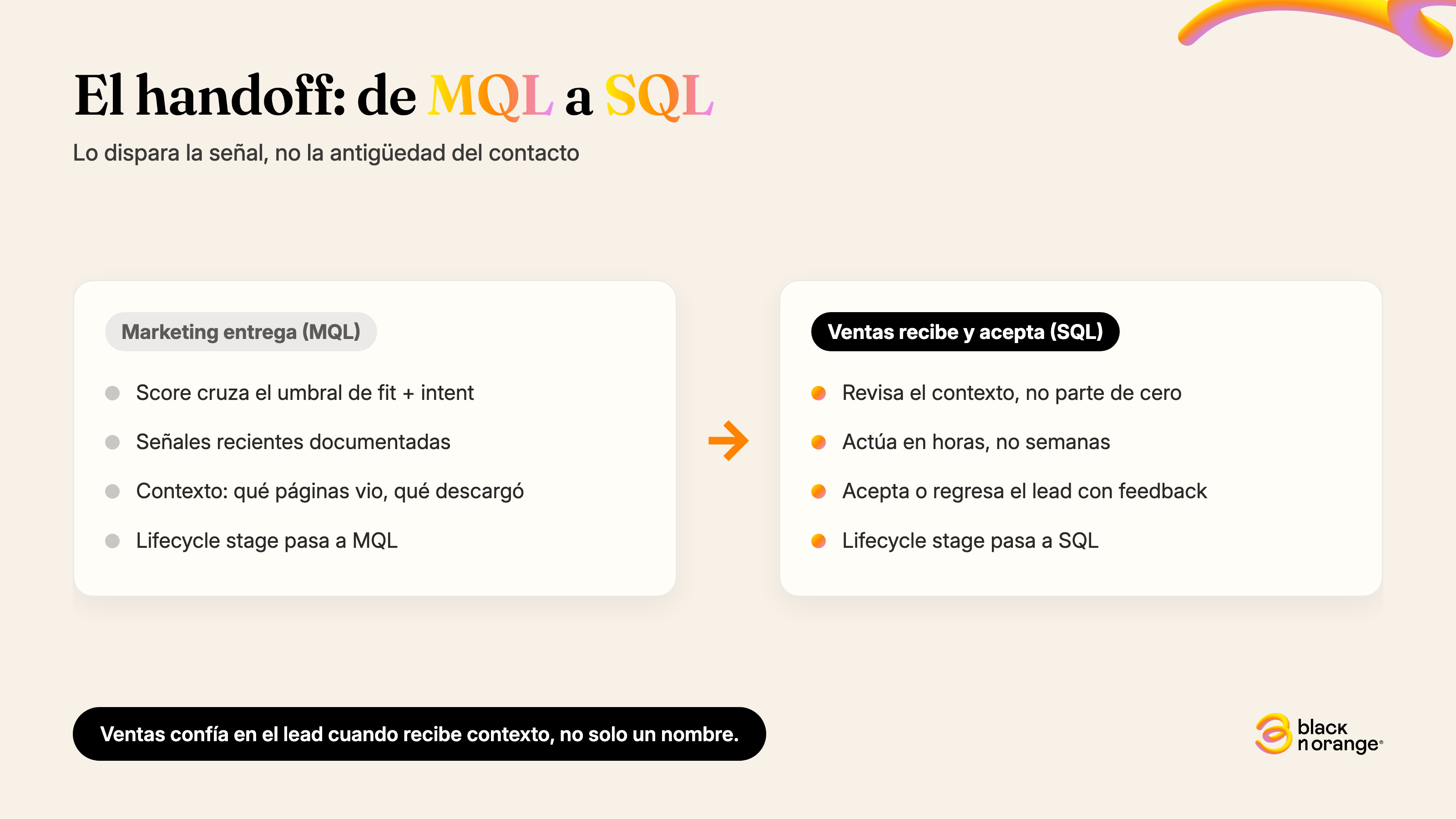 El handoff de marketing a ventas: marketing entrega un MQL cuando el score cruza el umbral de fit e intent con contexto documentado, y ventas recibe, revisa el contexto y acepta el lead como SQL