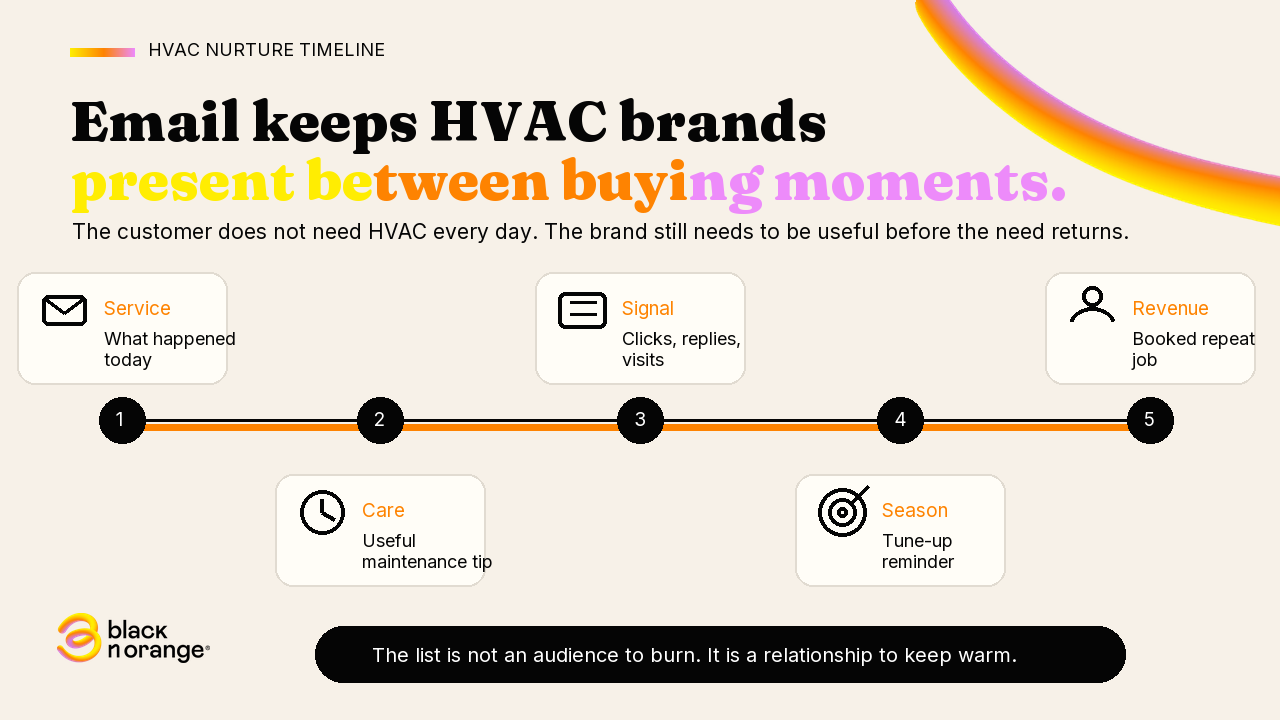 Timeline showing how email keeps an HVAC brand present between service calls and future jobs.