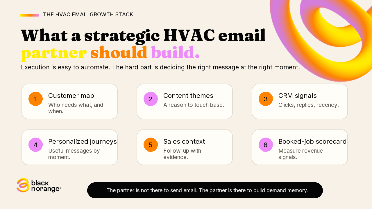 Six-part stack showing what a strategic HVAC email partner should build.