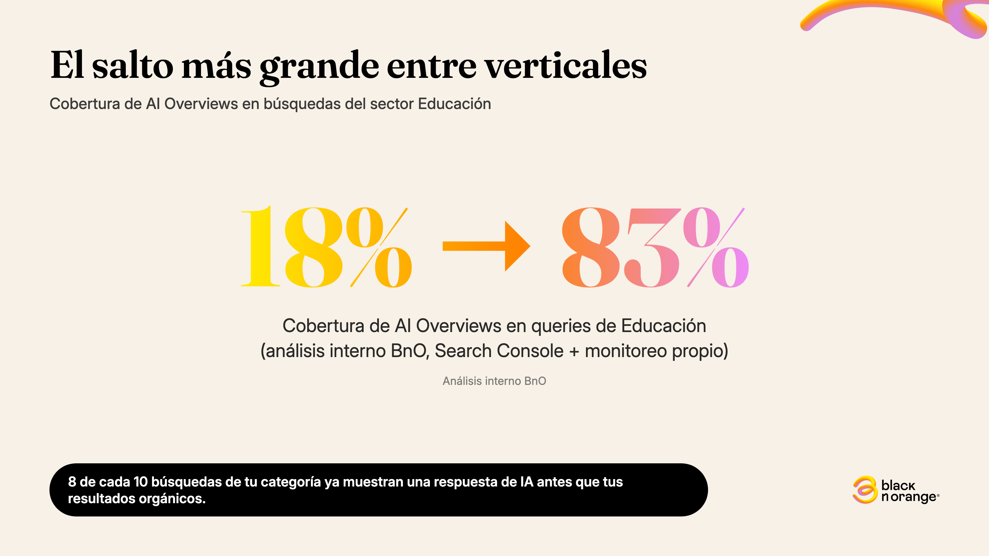 Infografía: la cobertura de AI Overviews en búsquedas de Educación pasó de 18% a 83%, el salto más grande entre verticales