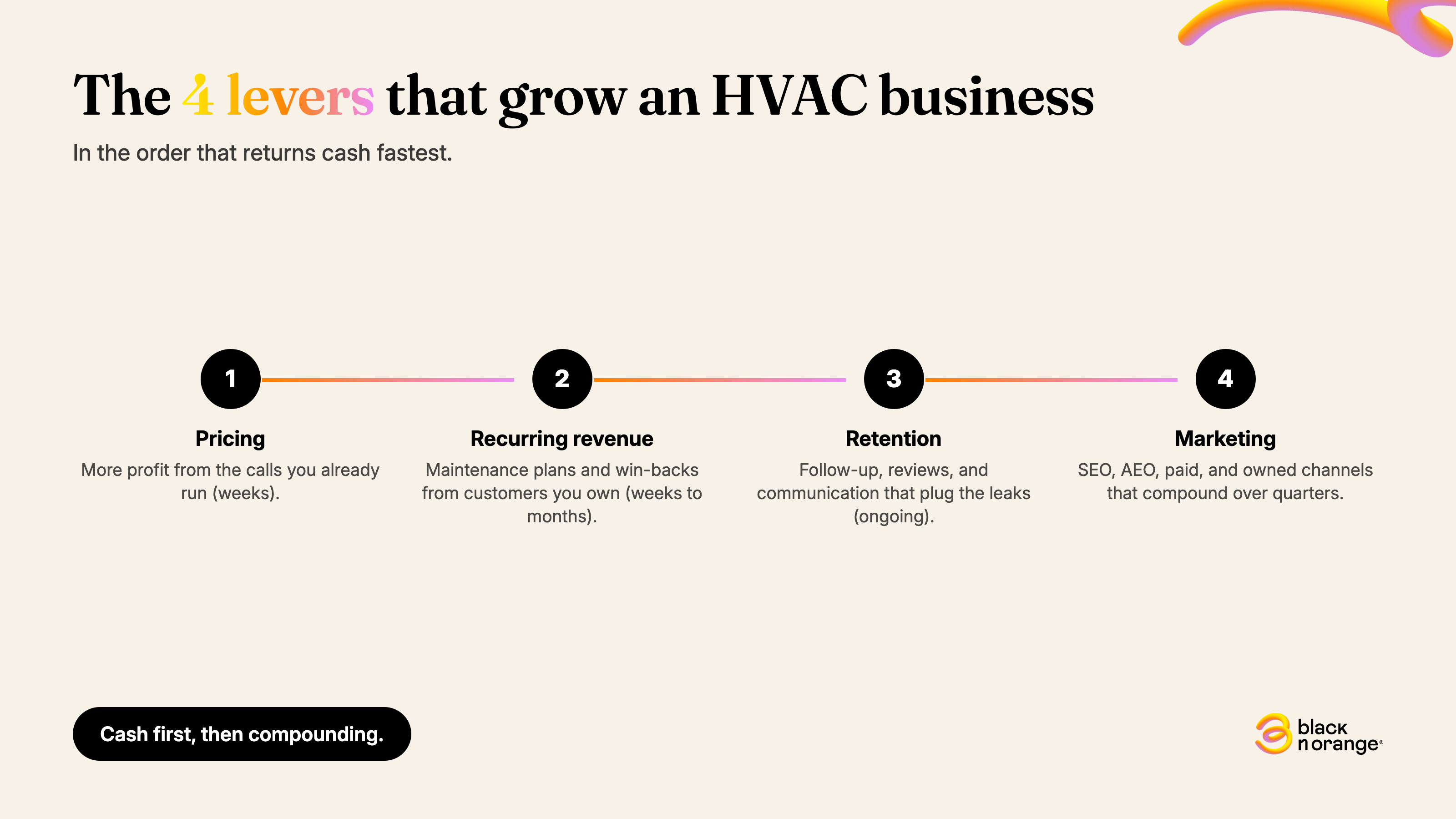The 4 levers that grow an HVAC business: pricing, recurring revenue, retention, marketing — Black n Orange