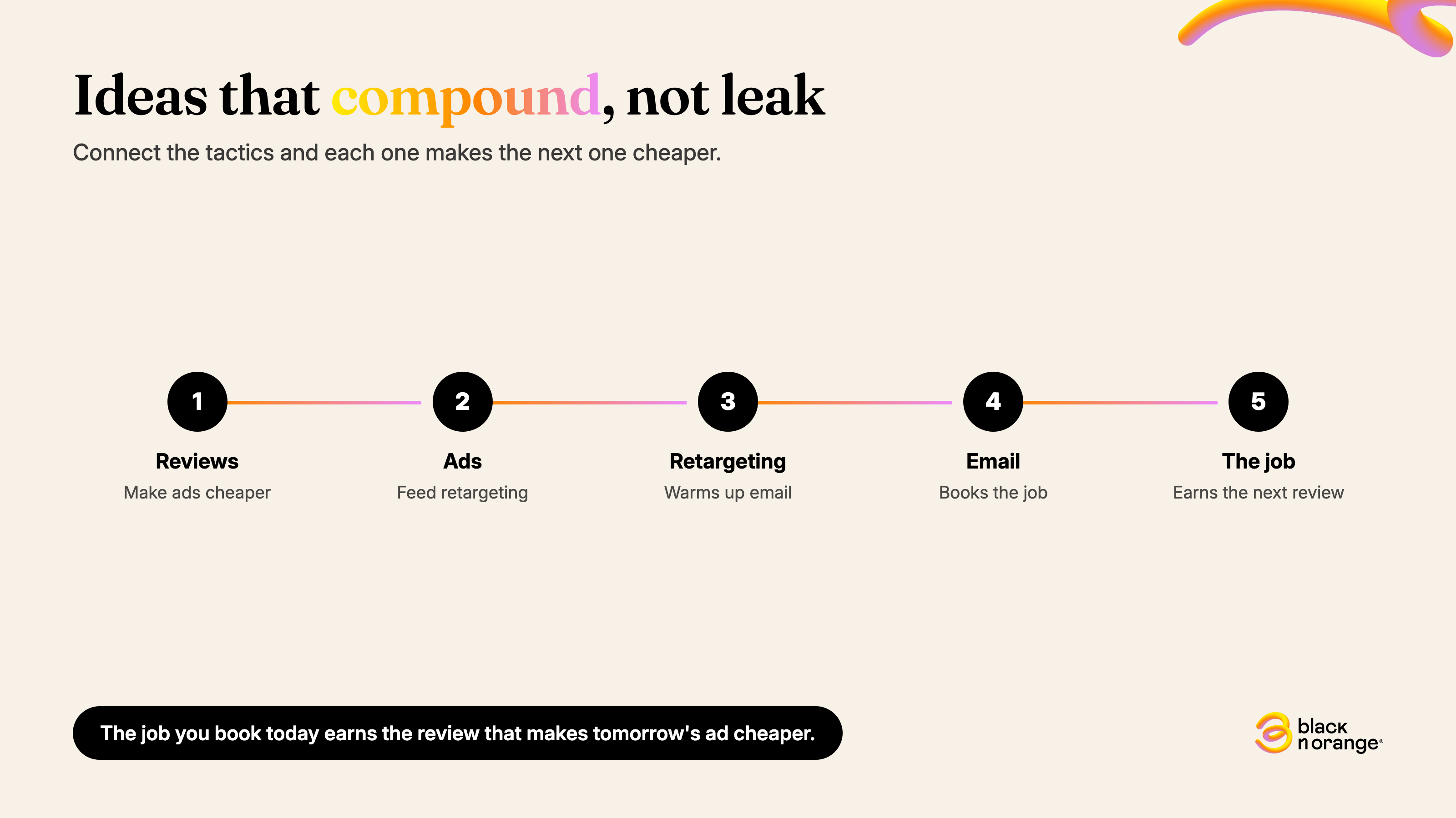 How HVAC marketing ideas compound: reviews, ads, retargeting, email, the job — Black n Orange