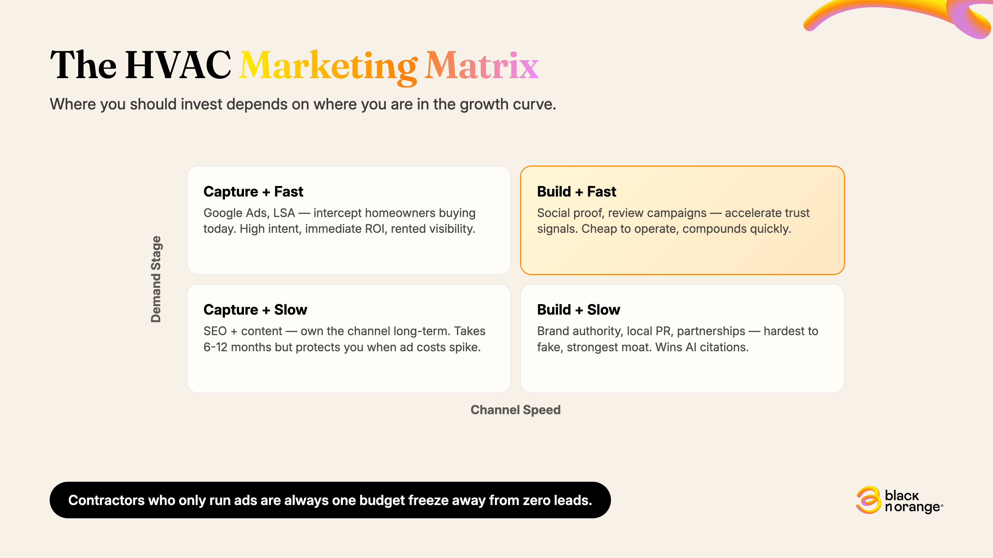 The HVAC marketing matrix: capture vs build, fast vs slow — Black n Orange