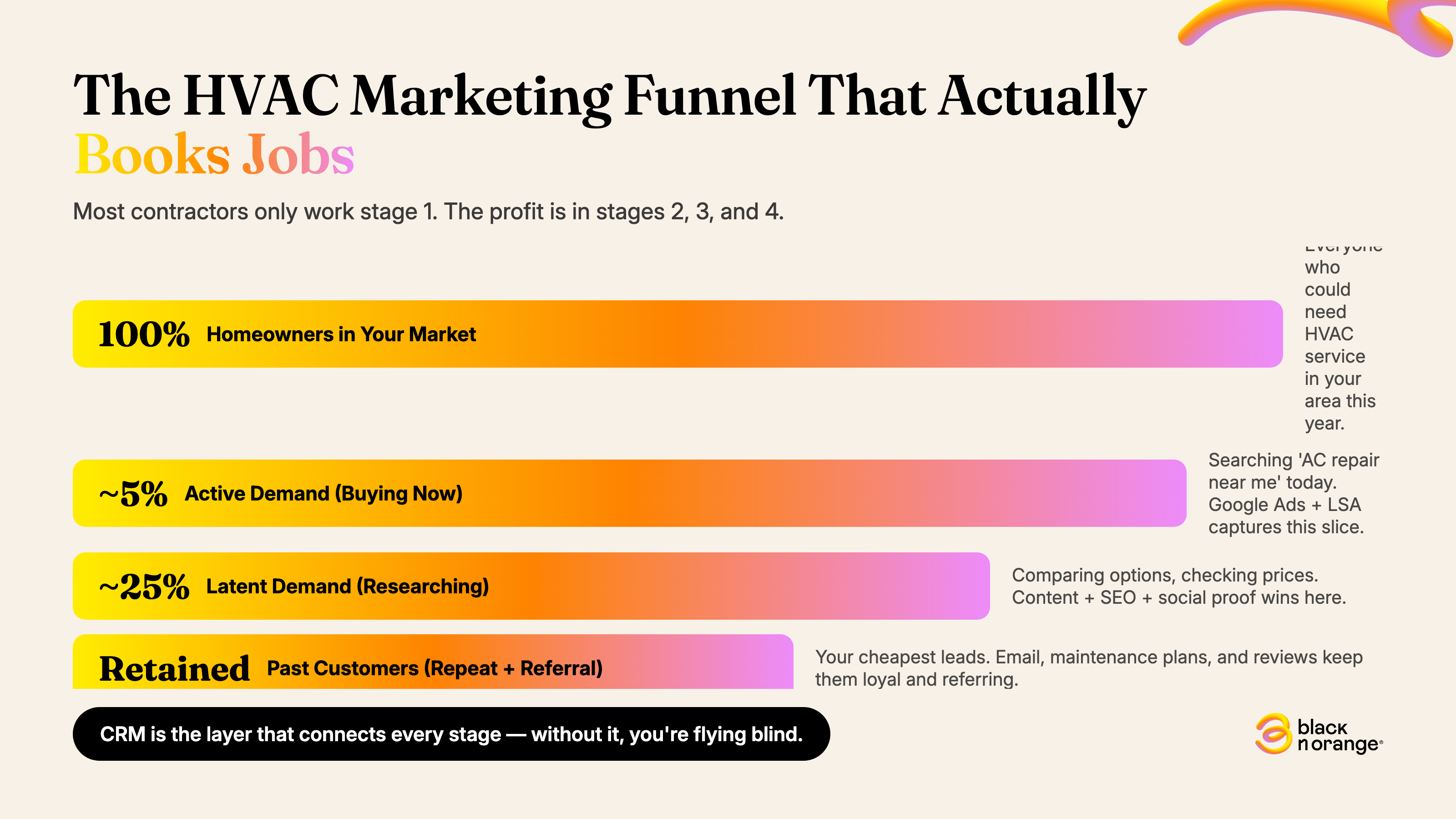 HVAC marketing funnel that books jobs — Black n Orange