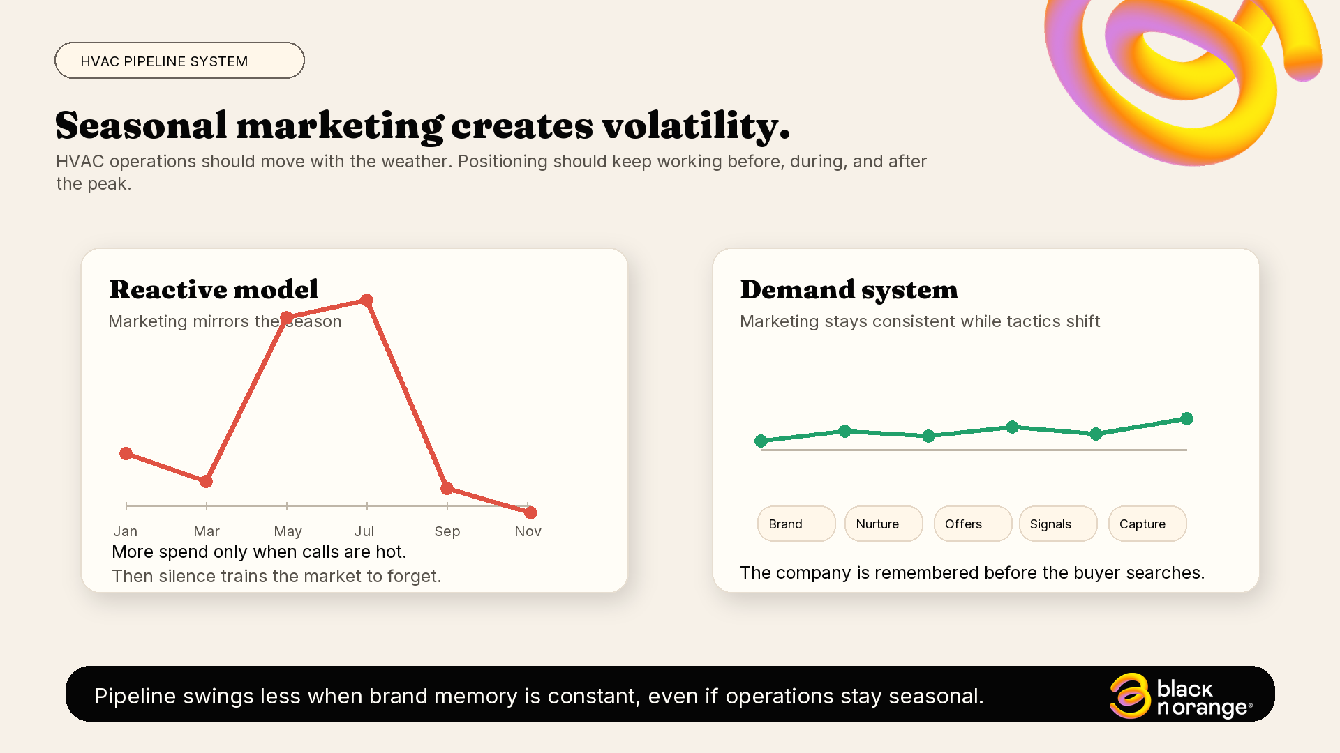 Infographic comparing reactive seasonal HVAC marketing with a consistent demand system
