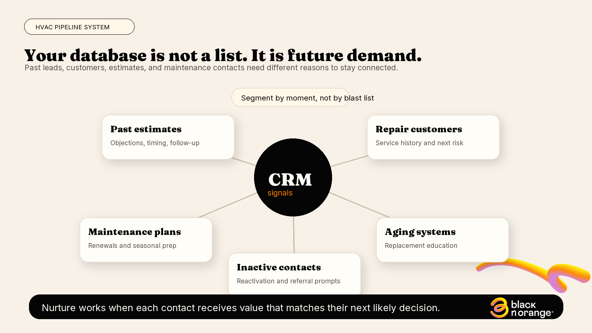 Infographic showing HVAC database segments connected through CRM signals