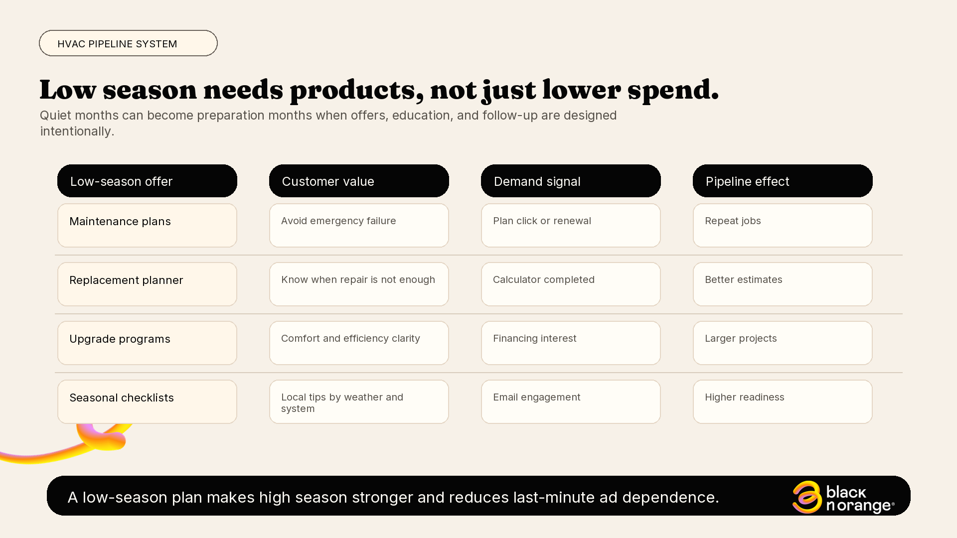 Infographic showing low-season HVAC offers, customer value, demand signals, and pipeline effects