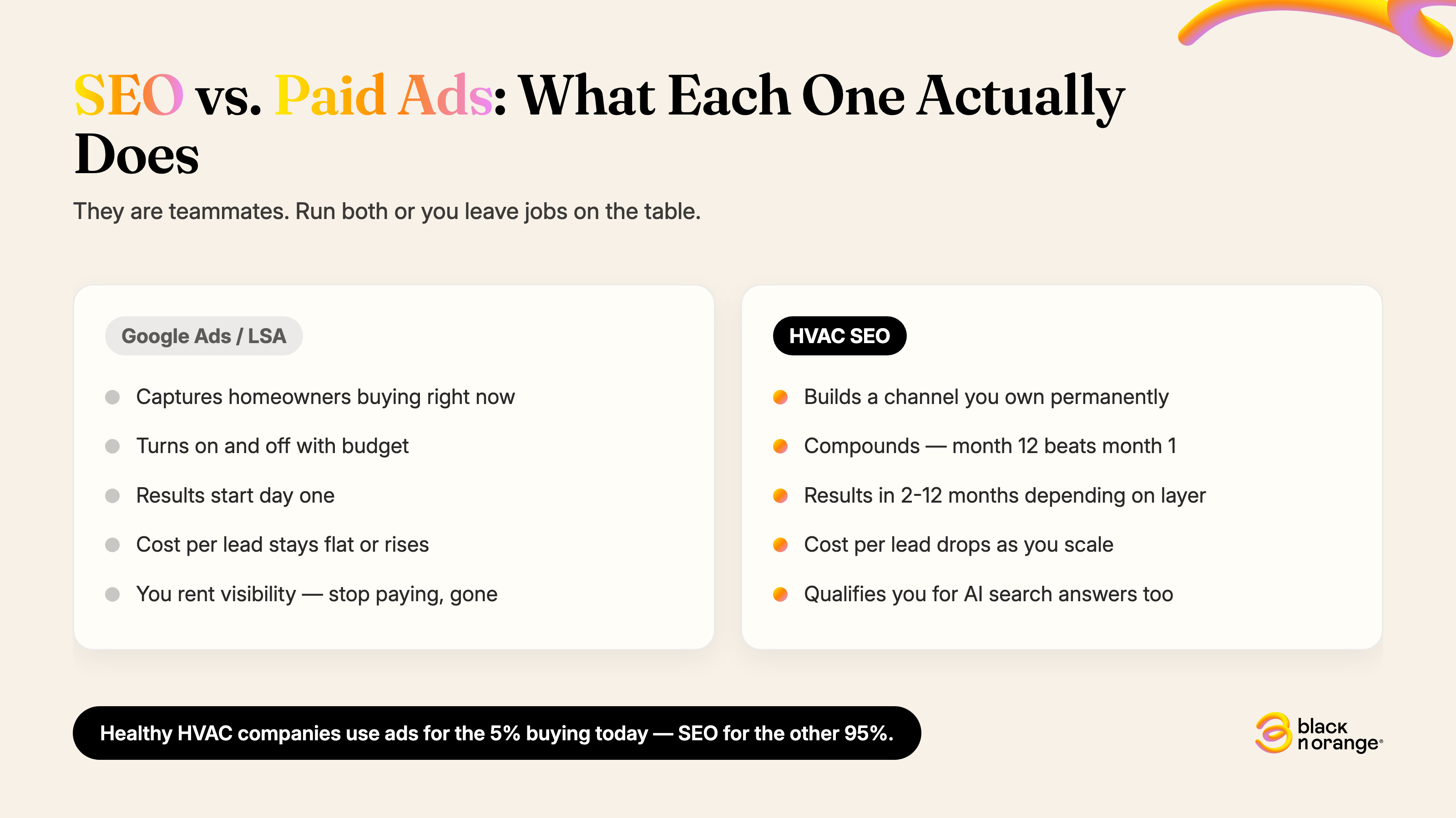 HVAC SEO vs Paid Ads comparison — Black n Orange