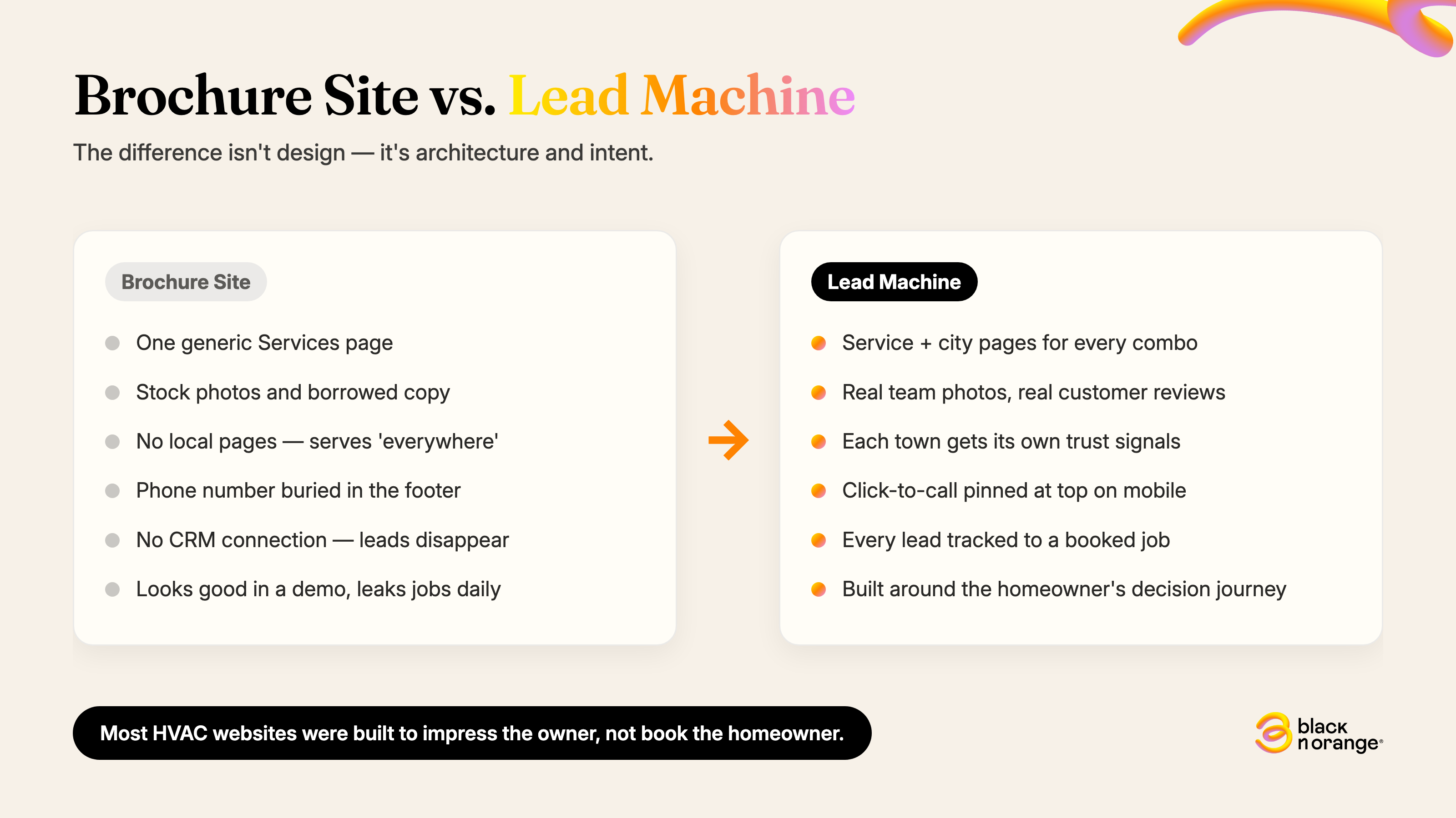 Brochure site vs lead machine — HVAC website design — Black n Orange