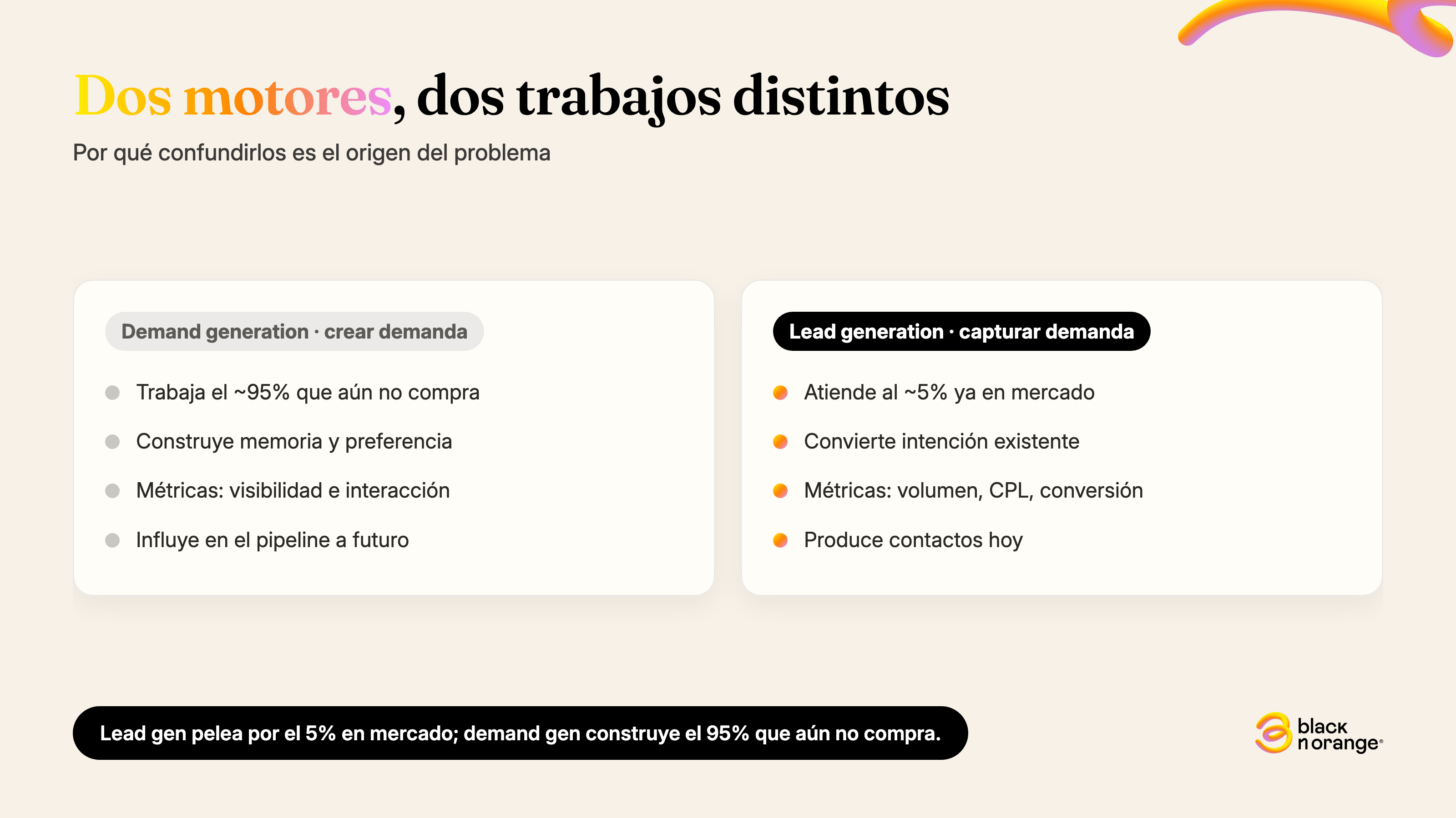 Comparativo de dos motores: demand generation crea demanda en el 95% que aún no compra (métricas de visibilidad e influencia) frente a lead generation que captura al 5% en mercado (volumen, CPL y conversión)