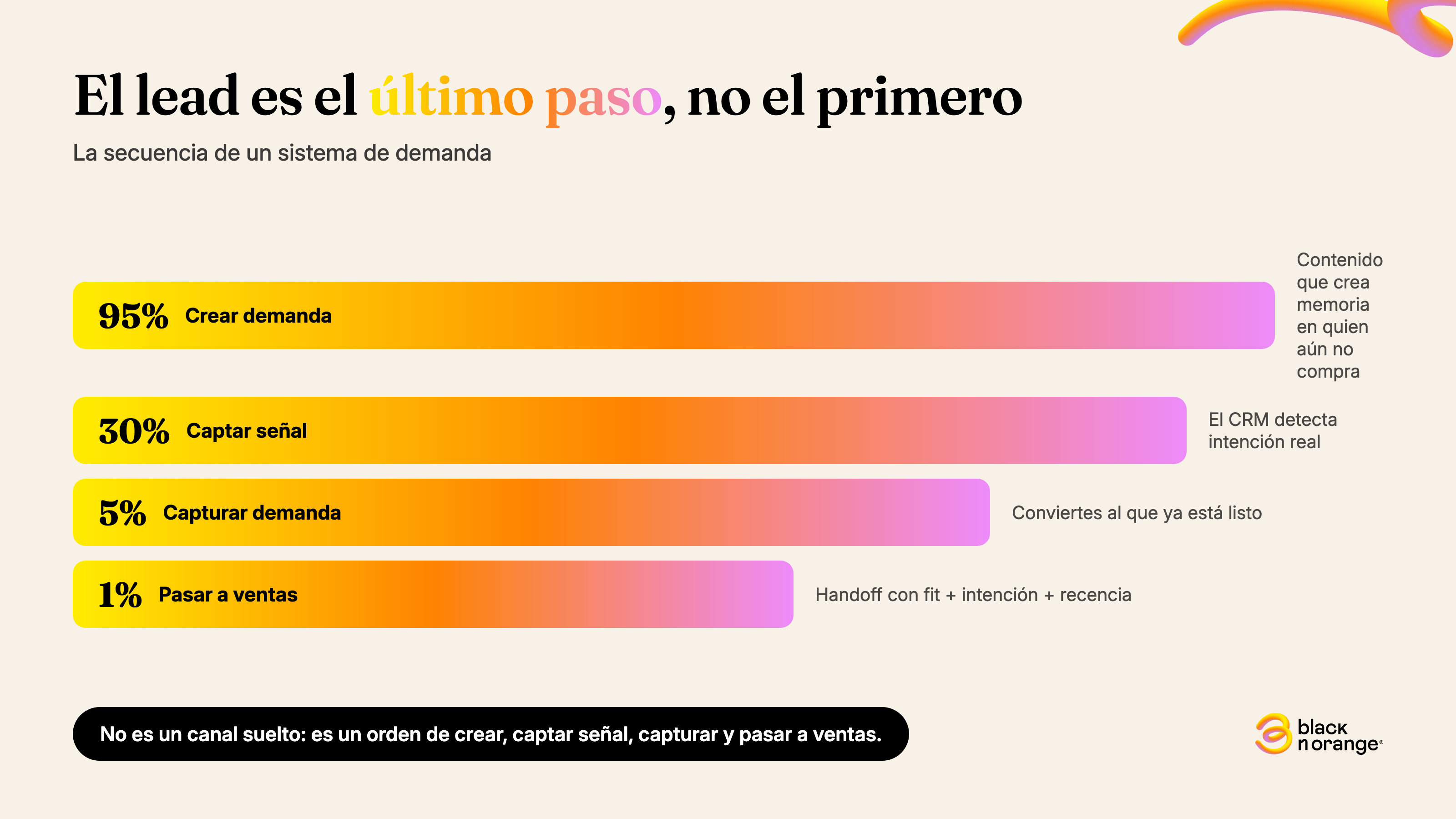 Embudo de un sistema de demanda en cuatro pasos: crear demanda (95%), captar señal en el CRM (30%), capturar demanda del 5% listo, y pasar a ventas (1%) con fit, intención y recencia