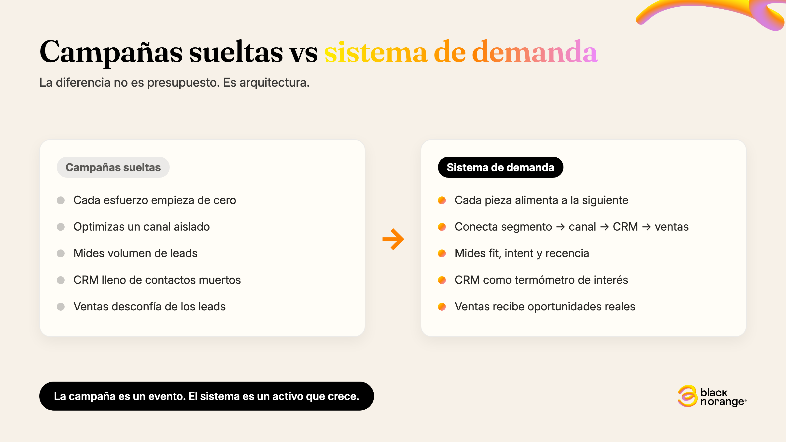Comparativo entre campañas sueltas y un sistema de demanda en marketing digital para empresas
