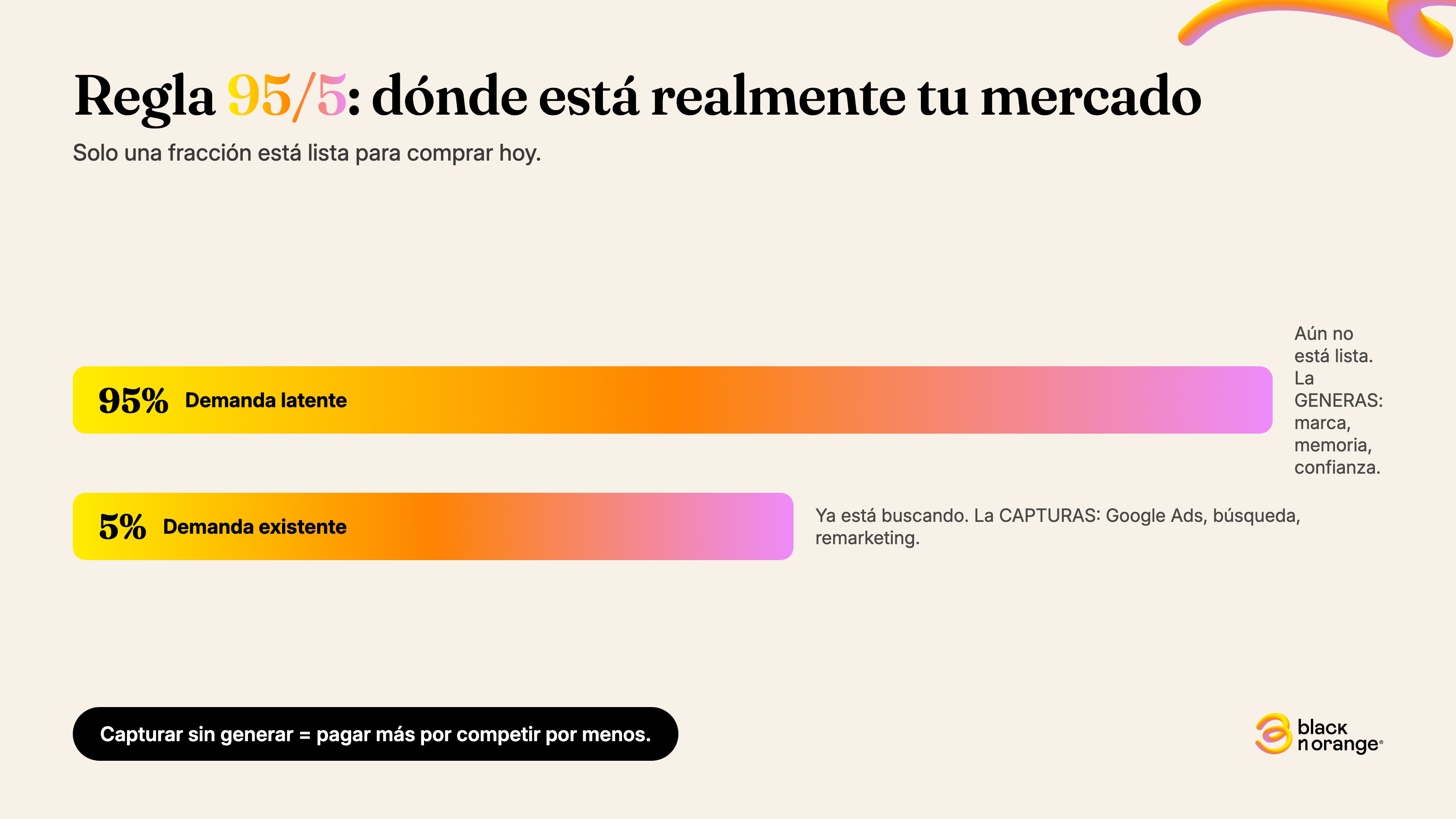 Regla 95/5: el 95% del mercado es demanda latente que se genera y el 5% demanda existente que se captura