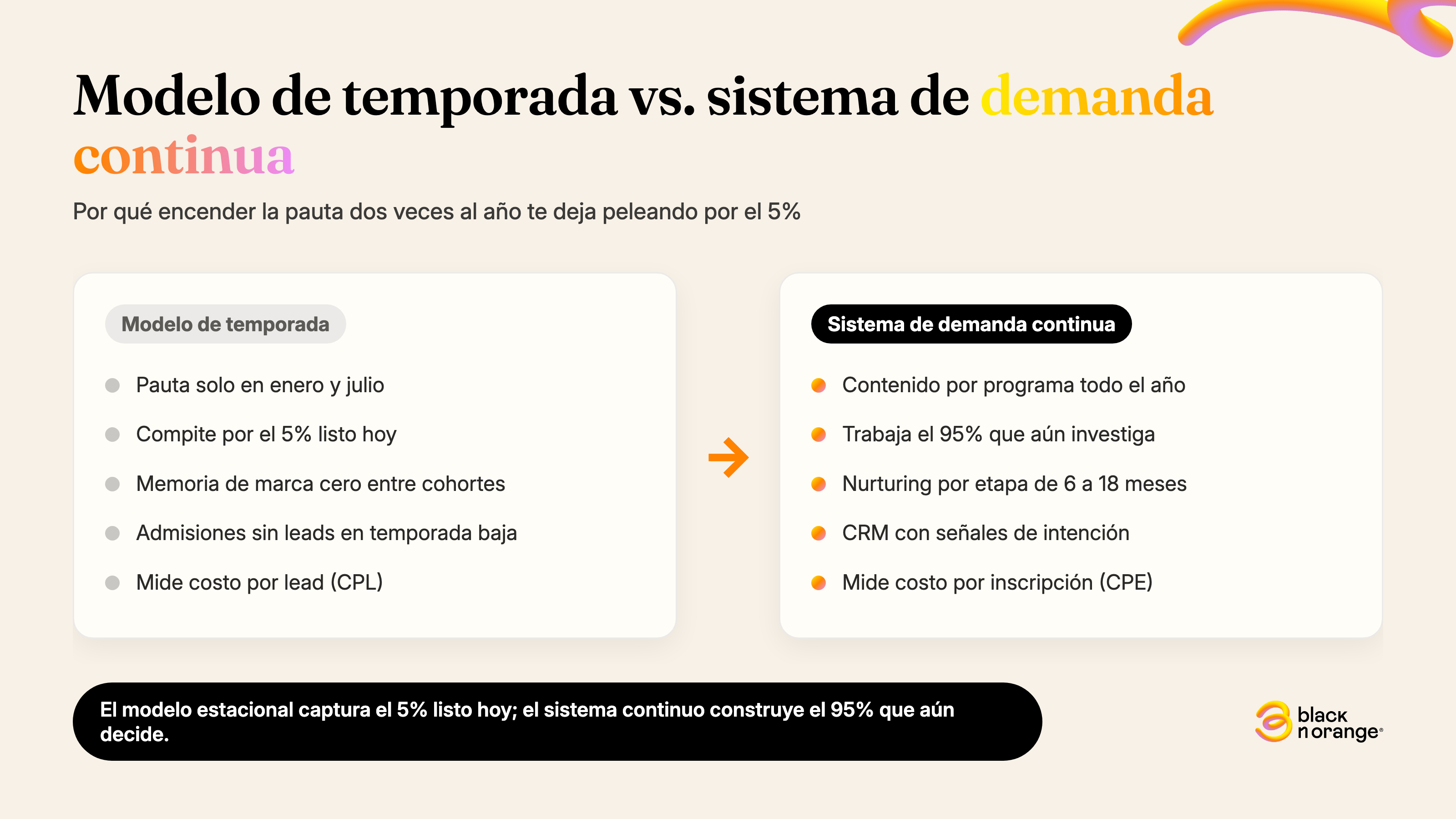 Comparación entre el modelo de temporada y el sistema de demanda continua de aspirantes universitarios