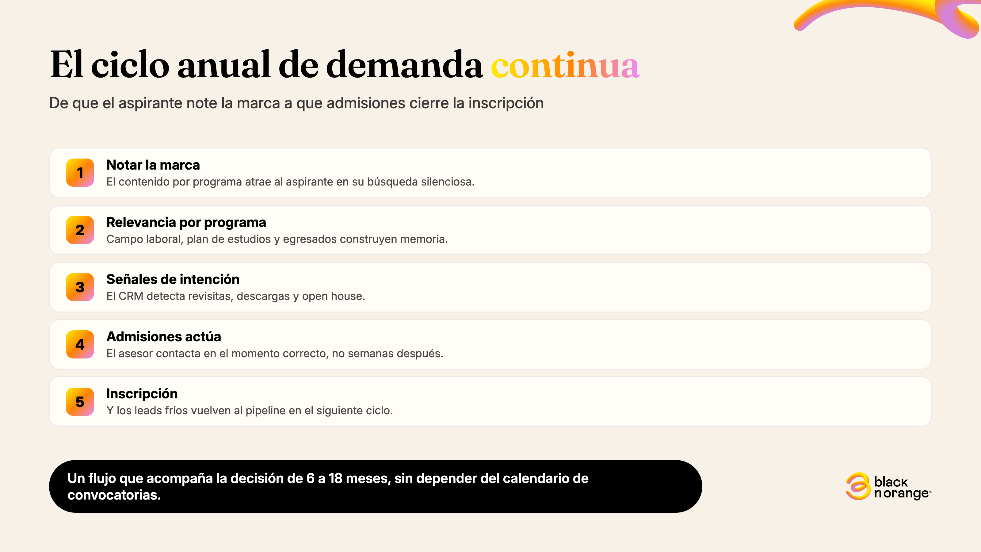 Ciclo anual de demanda continua para universidades: cinco pasos desde que el aspirante nota la marca hasta la inscripción