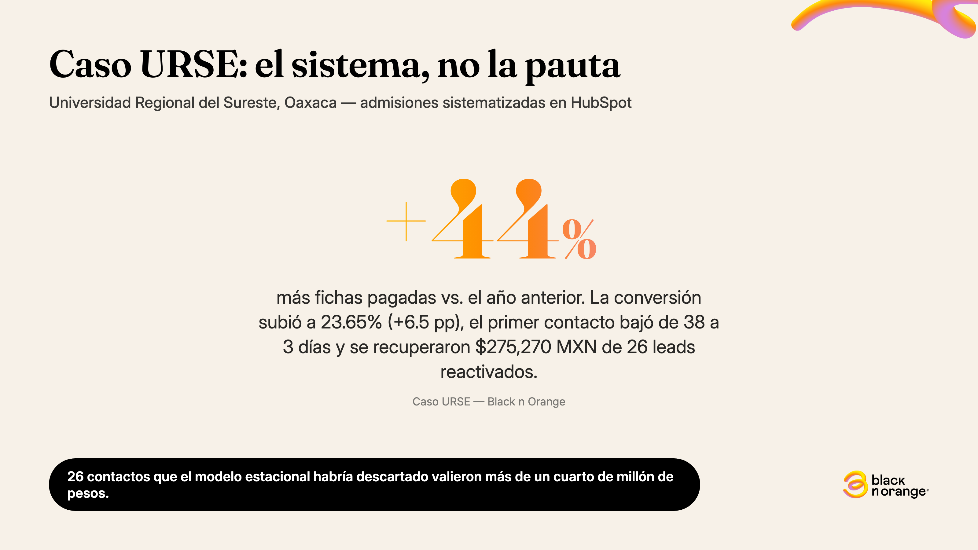 Resultados del caso URSE: +44% fichas pagadas, 23.65% tasa de conversión, primer contacto de 38 a 3 días, MXN $275,270 recuperados de 26 leads reactivados
