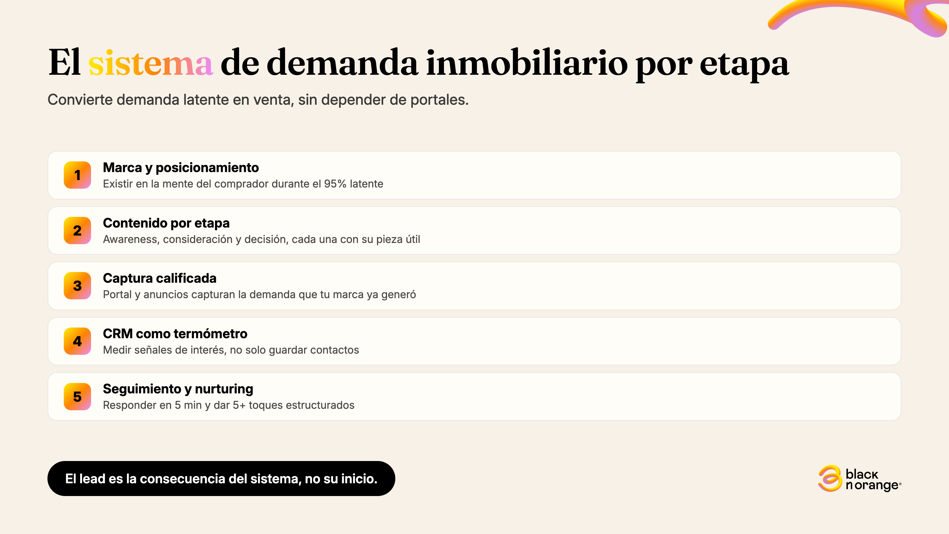 Infografía: El sistema de demanda inmobiliario por etapa — 5 pasos desde marca y posicionamiento hasta seguimiento y nurturing