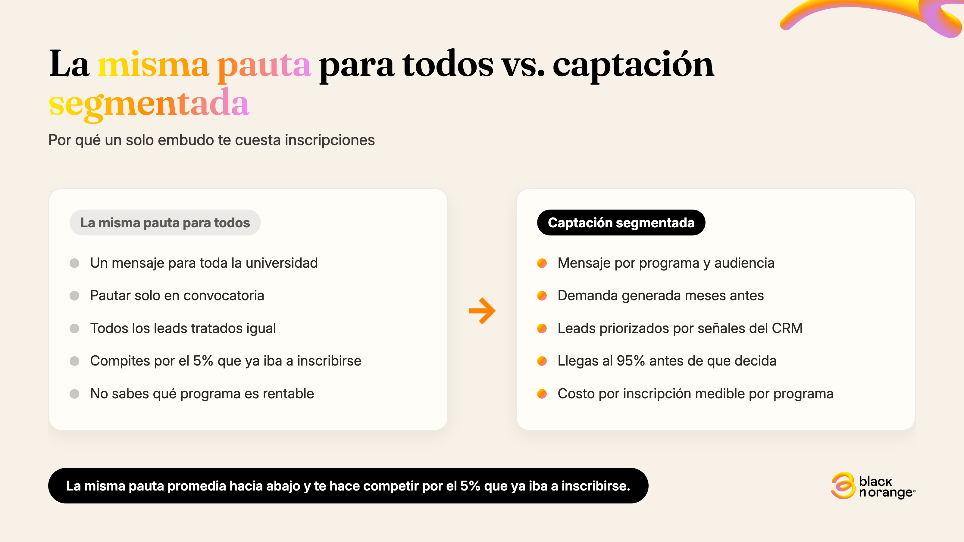 Comparación entre la misma pauta para todos los programas y una captación segmentada por programa, audiencia y señales del CRM educativo.