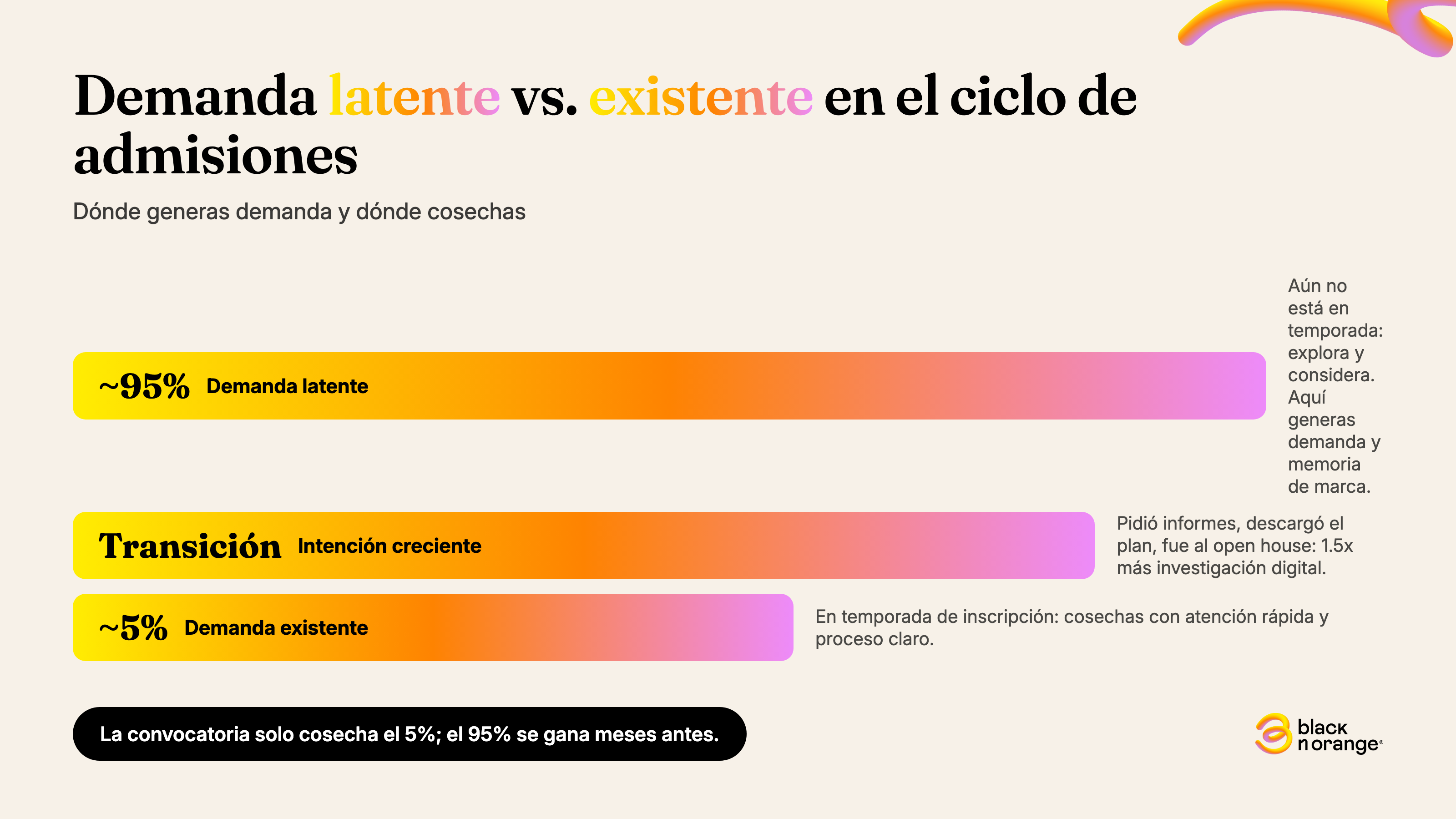 Embudo de admisiones que distingue la demanda latente del 95% del mercado frente a la demanda existente del 5% en temporada de inscripción.
