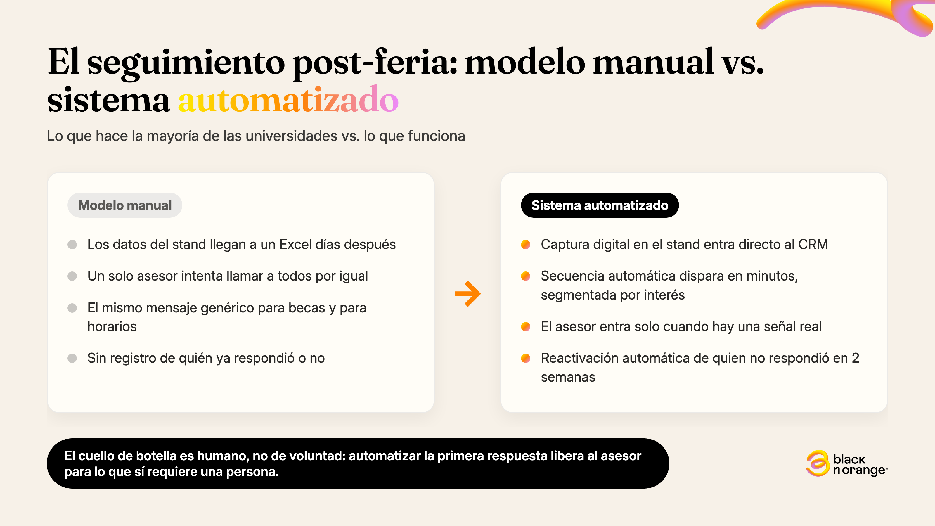 El seguimiento post-feria: modelo manual (Excel, un solo asesor, mensaje genérico) vs. sistema automatizado (captura digital al CRM, secuencia por interés, alerta al asesor, reactivación).