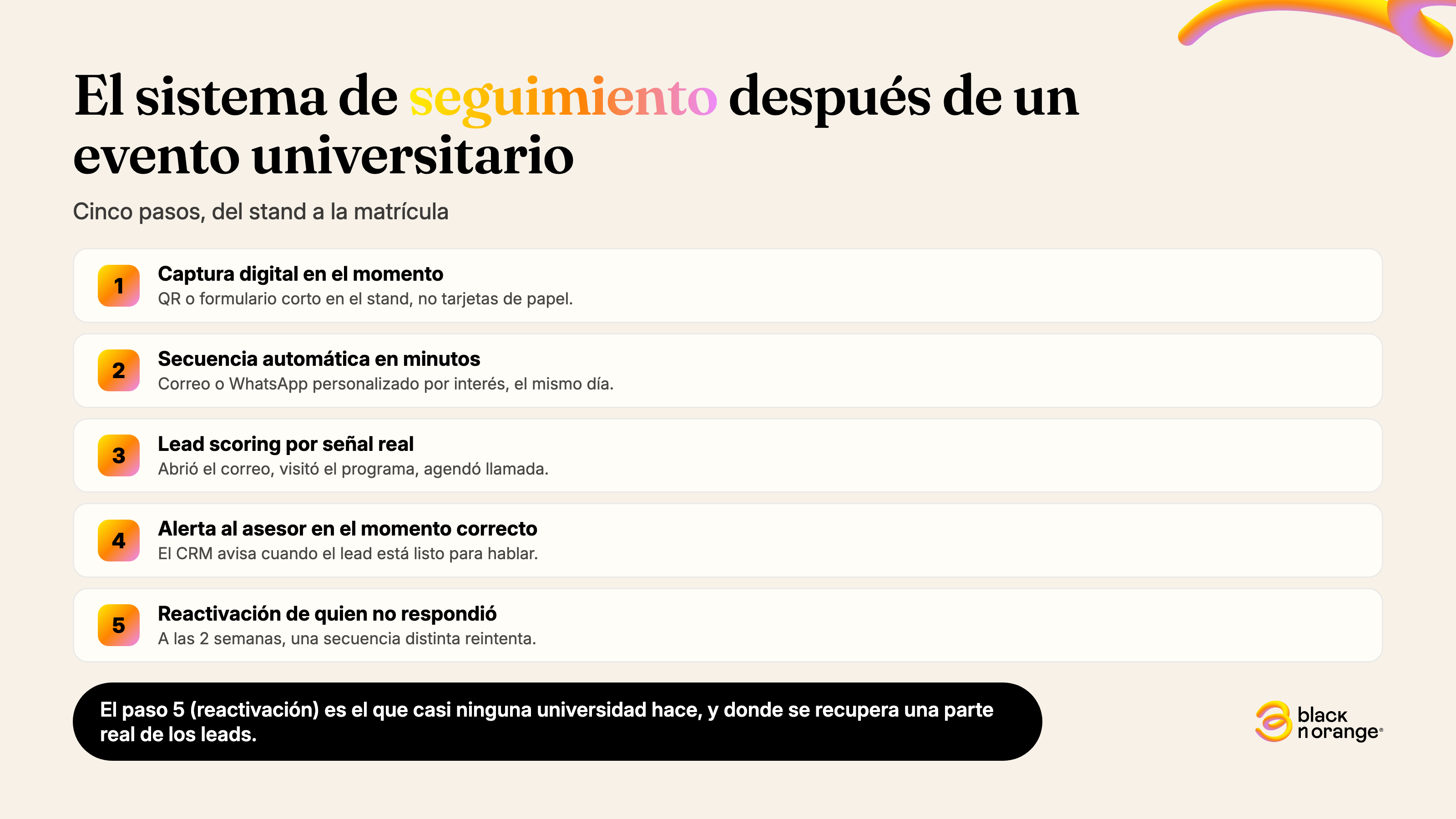 Cinco pasos del sistema de seguimiento después de un evento universitario: captura digital, secuencia automática, lead scoring, alerta al asesor y reactivación.