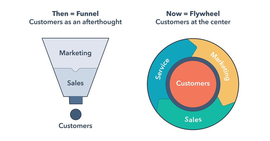 El funnel, el Inbound Marketing y el nuevo Flywheel de HubSpot