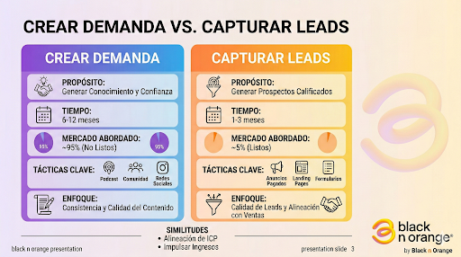 Crear demanda y capturar leads